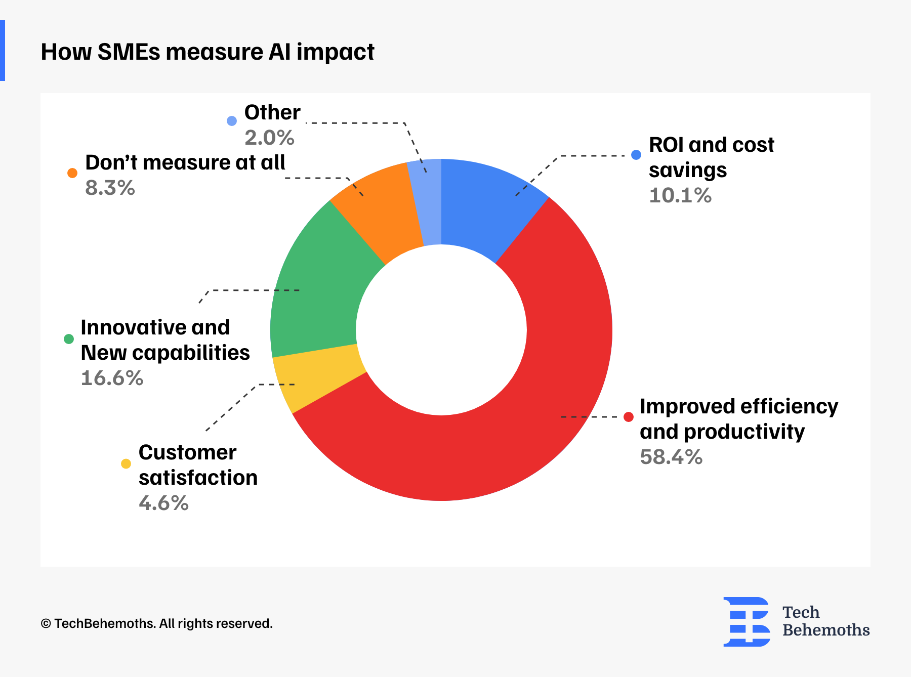 How SMEs measure the success and impact of implemented AI systems