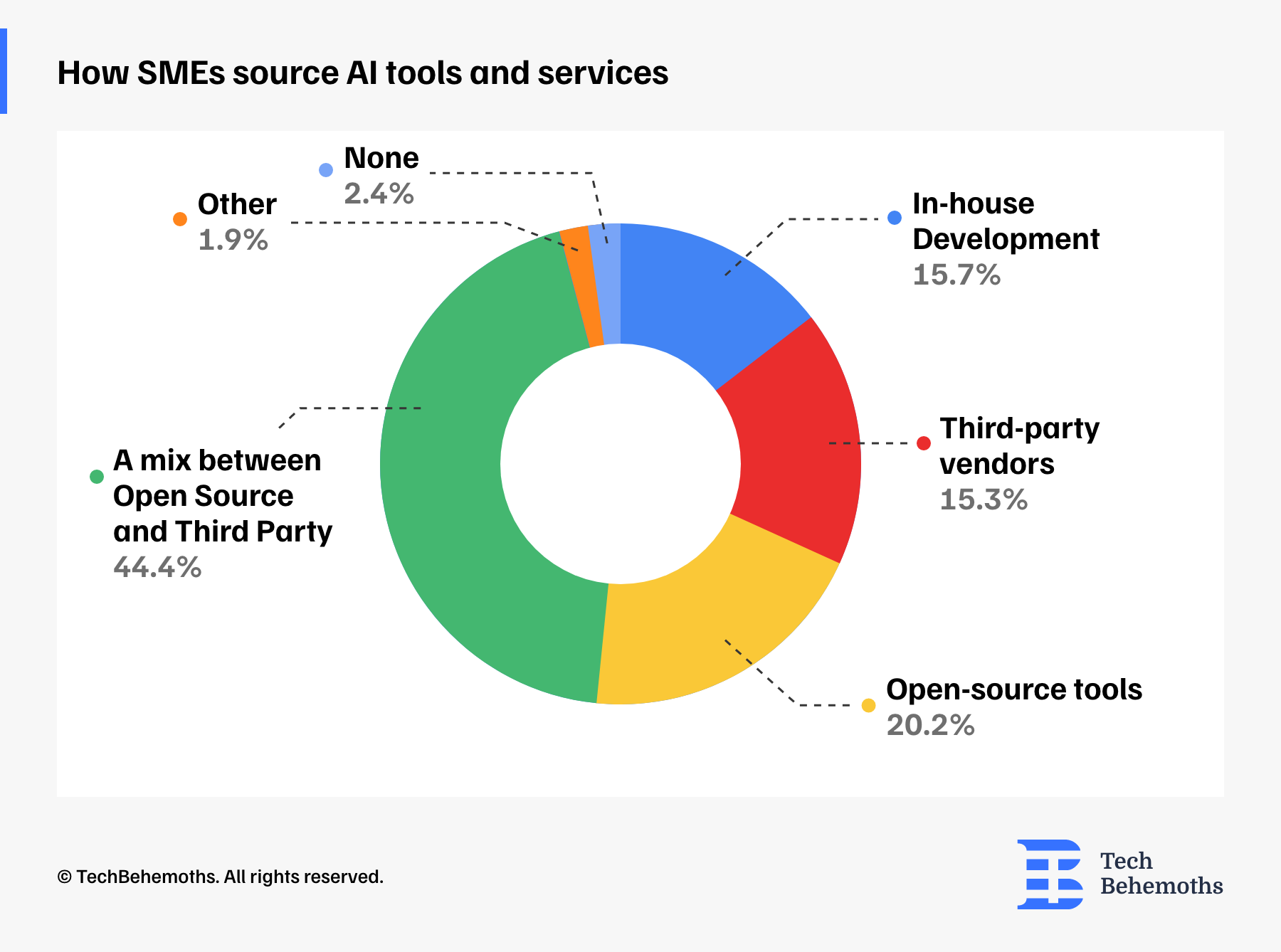 The sources of AI tools SMEs use