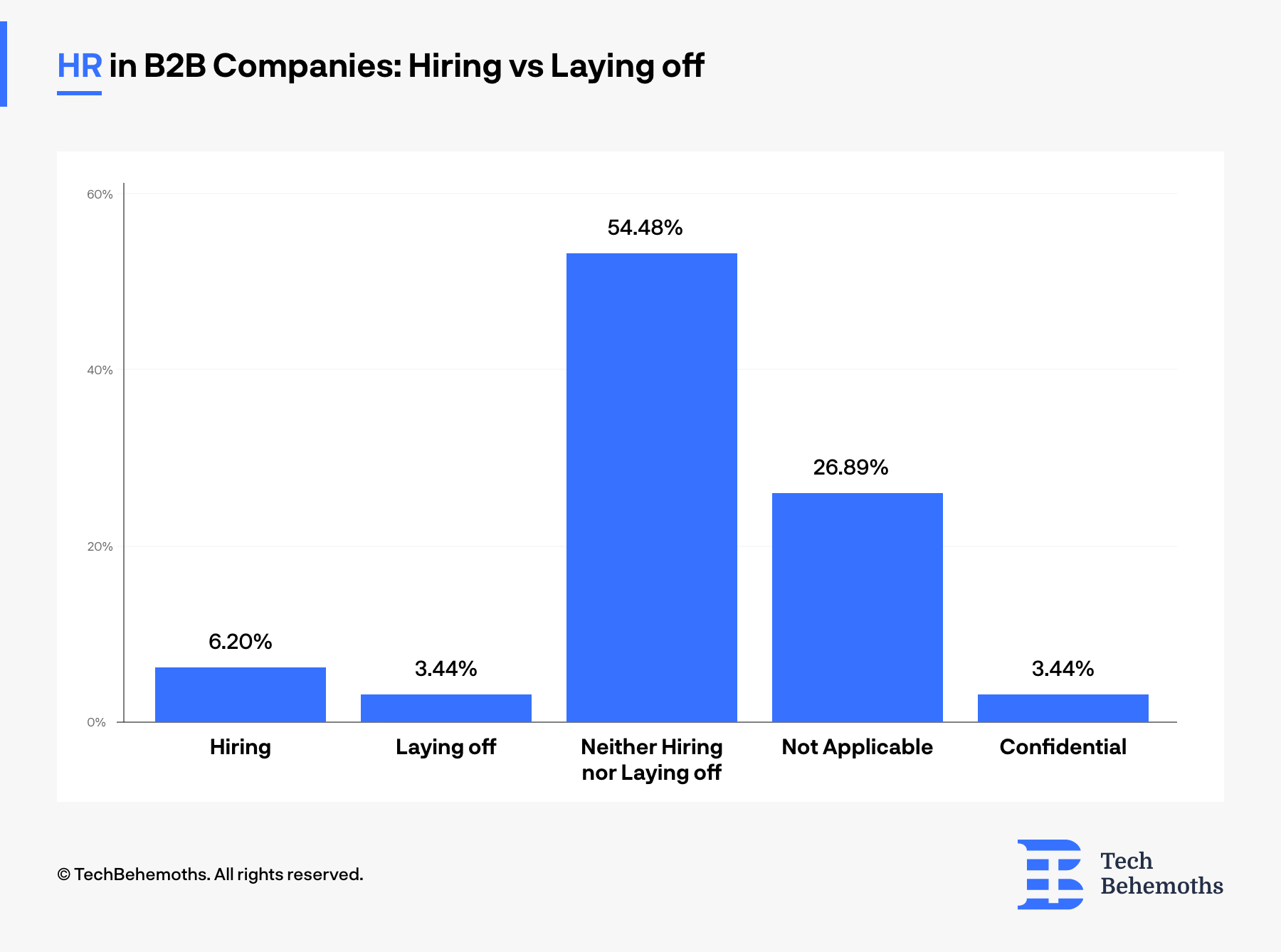 Are B2B companies currently hire or lay off HR professionals? 2023 survey results