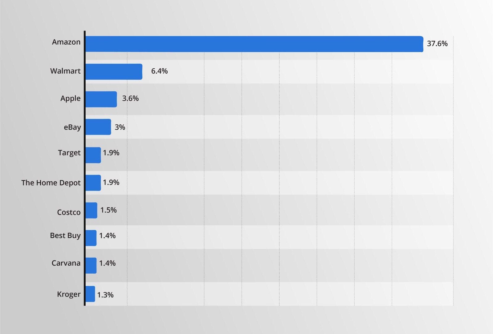 market share e-commerce companies in the United States