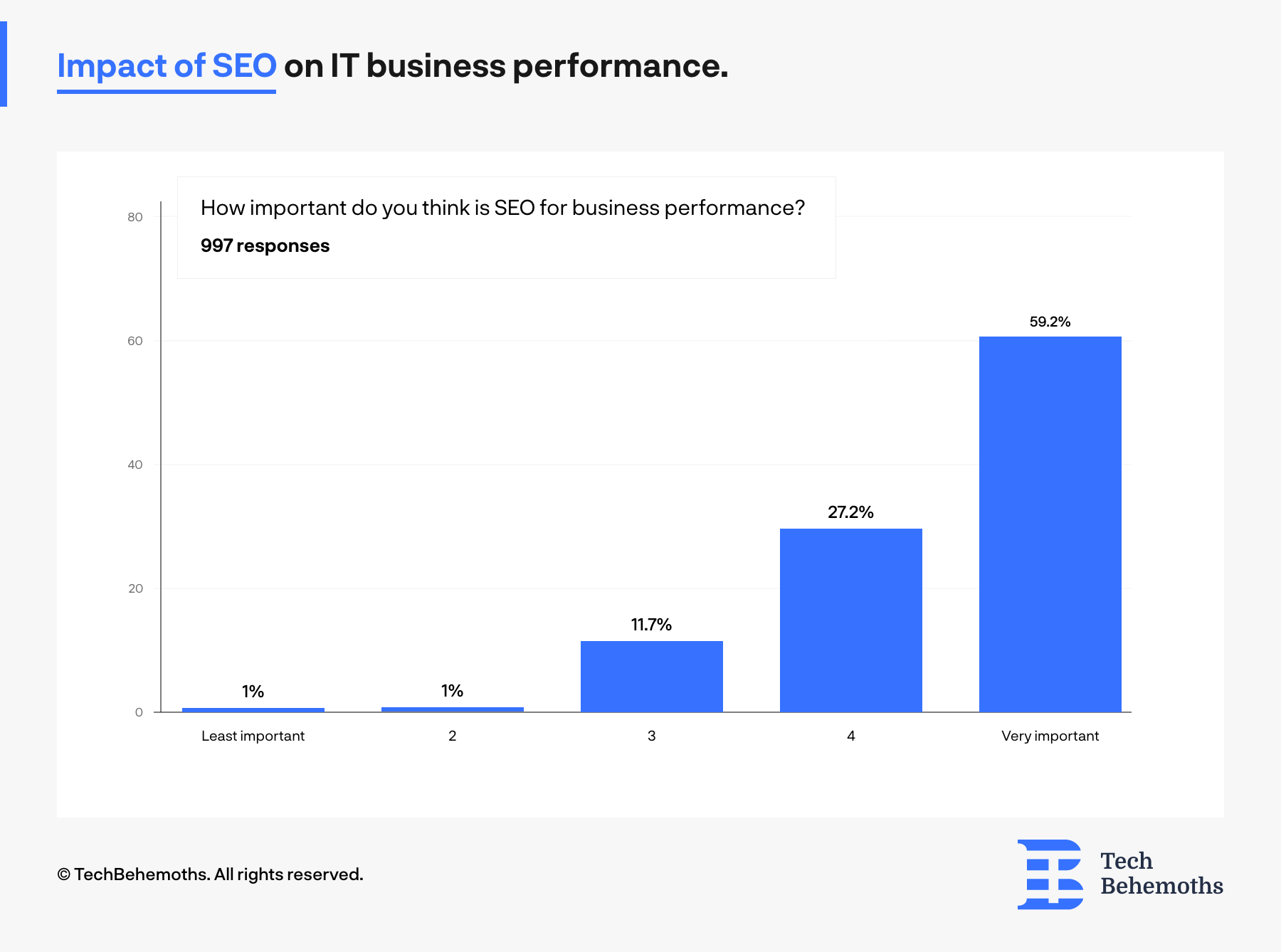 59.2% of IT companies consider that SEO is very important for their business performance