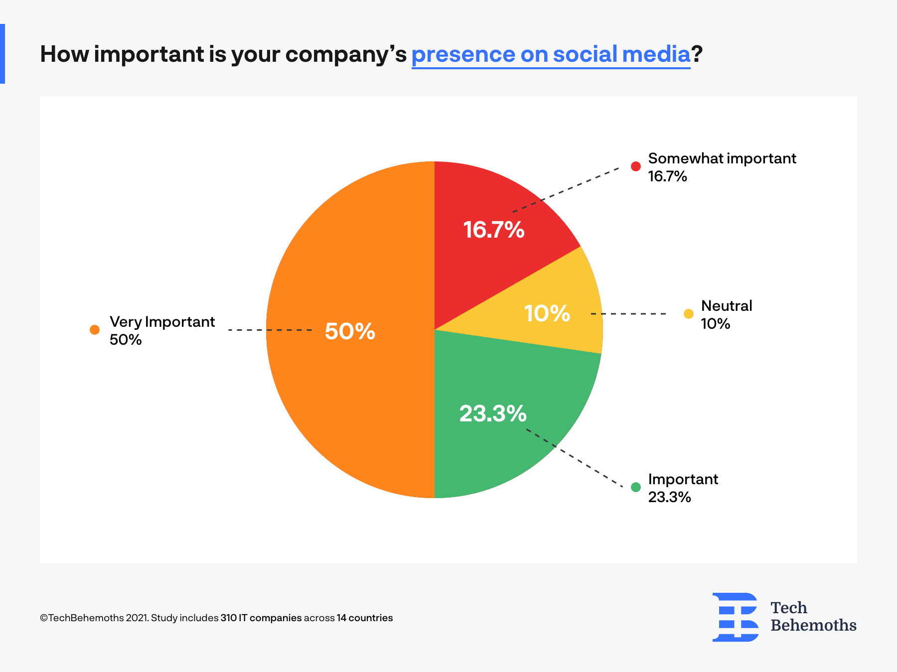 importance of social media channels for it companies