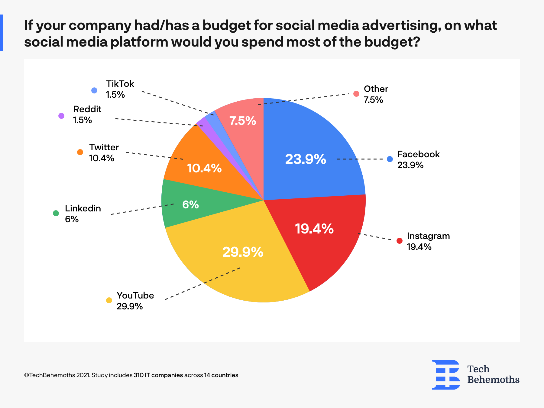 platforms that it companies would invest more on advertising