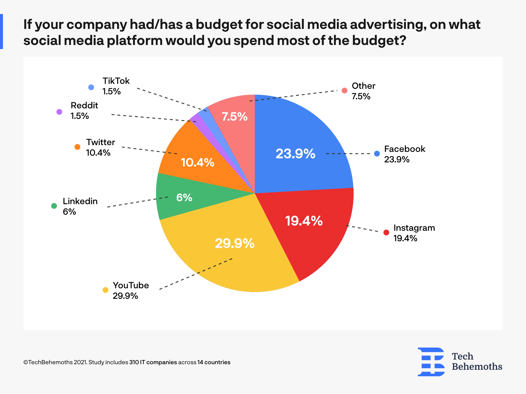 how-it-companies-use-social-media-in-2021-survey-results