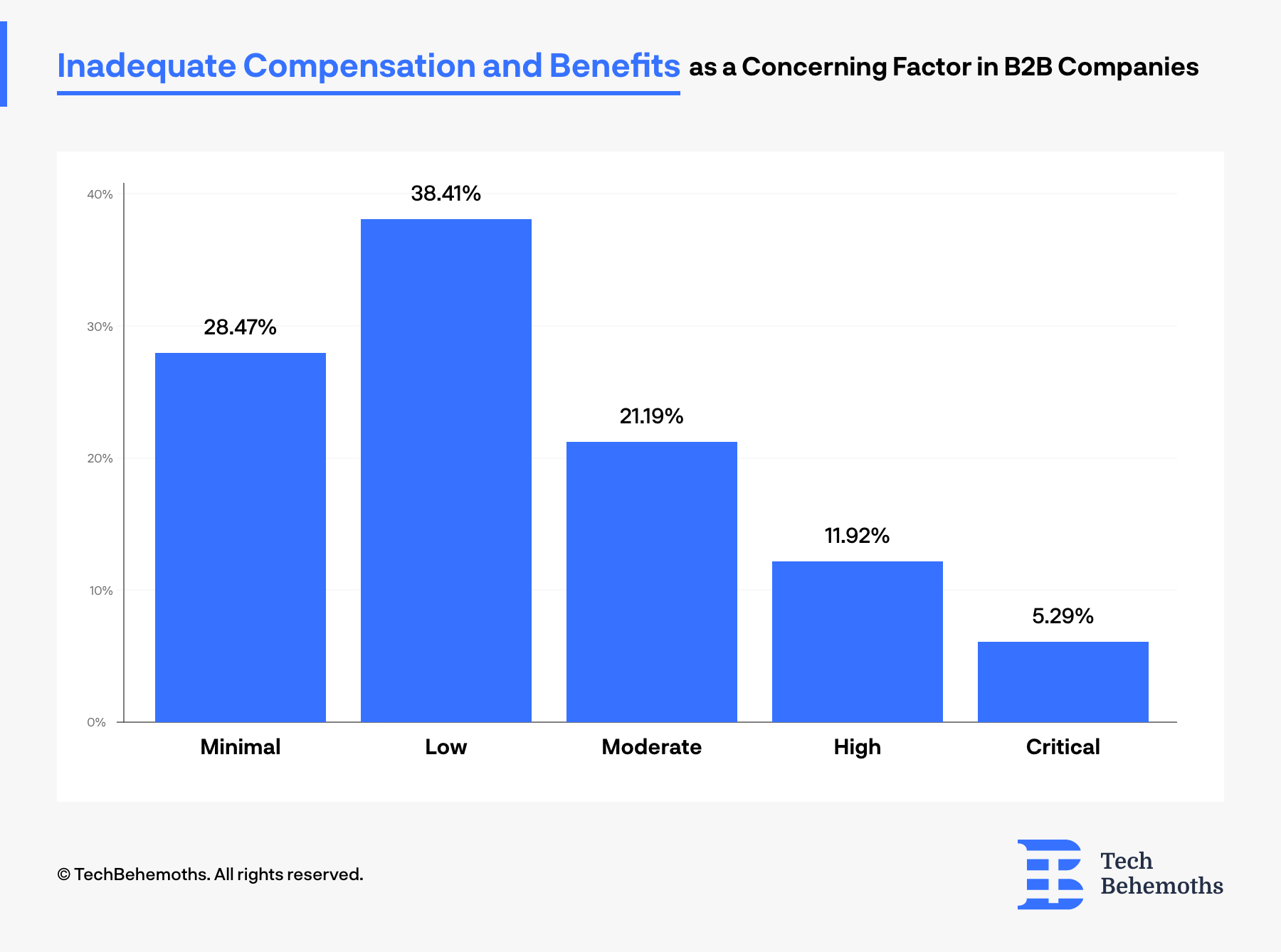 21.19% of employees think that inadequate or low compensations are a moderate factor of concern with their current company