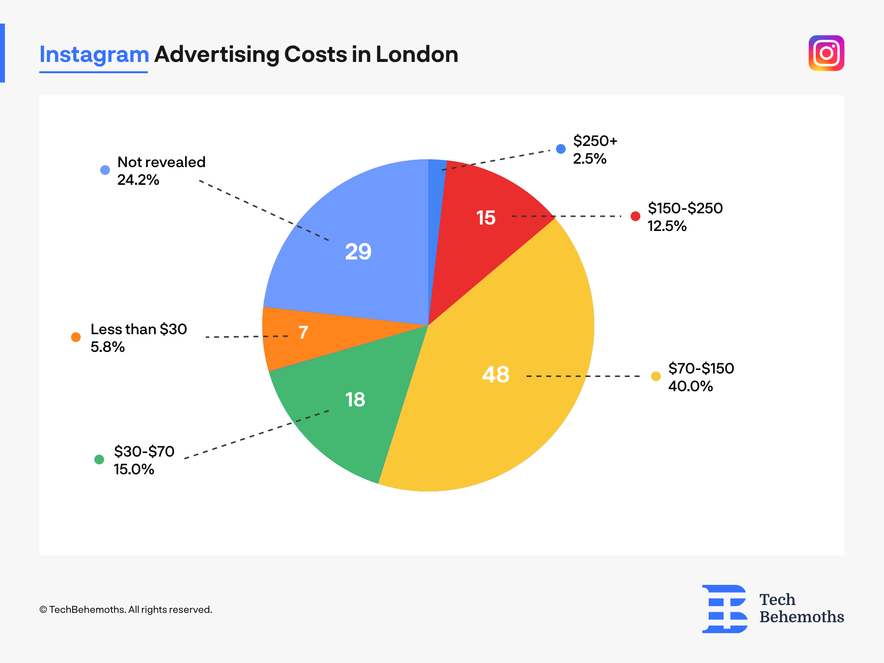 Instagram advertising costs in London, UK