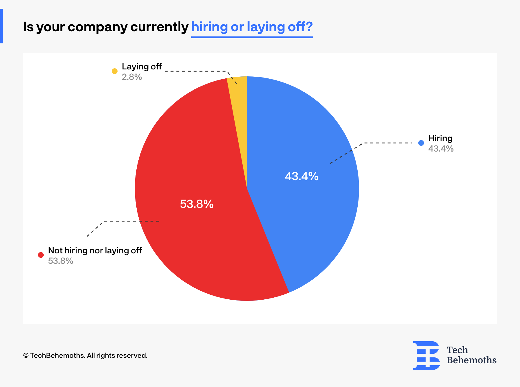 Hiring vs laying off in B2B Companies as of October 2023