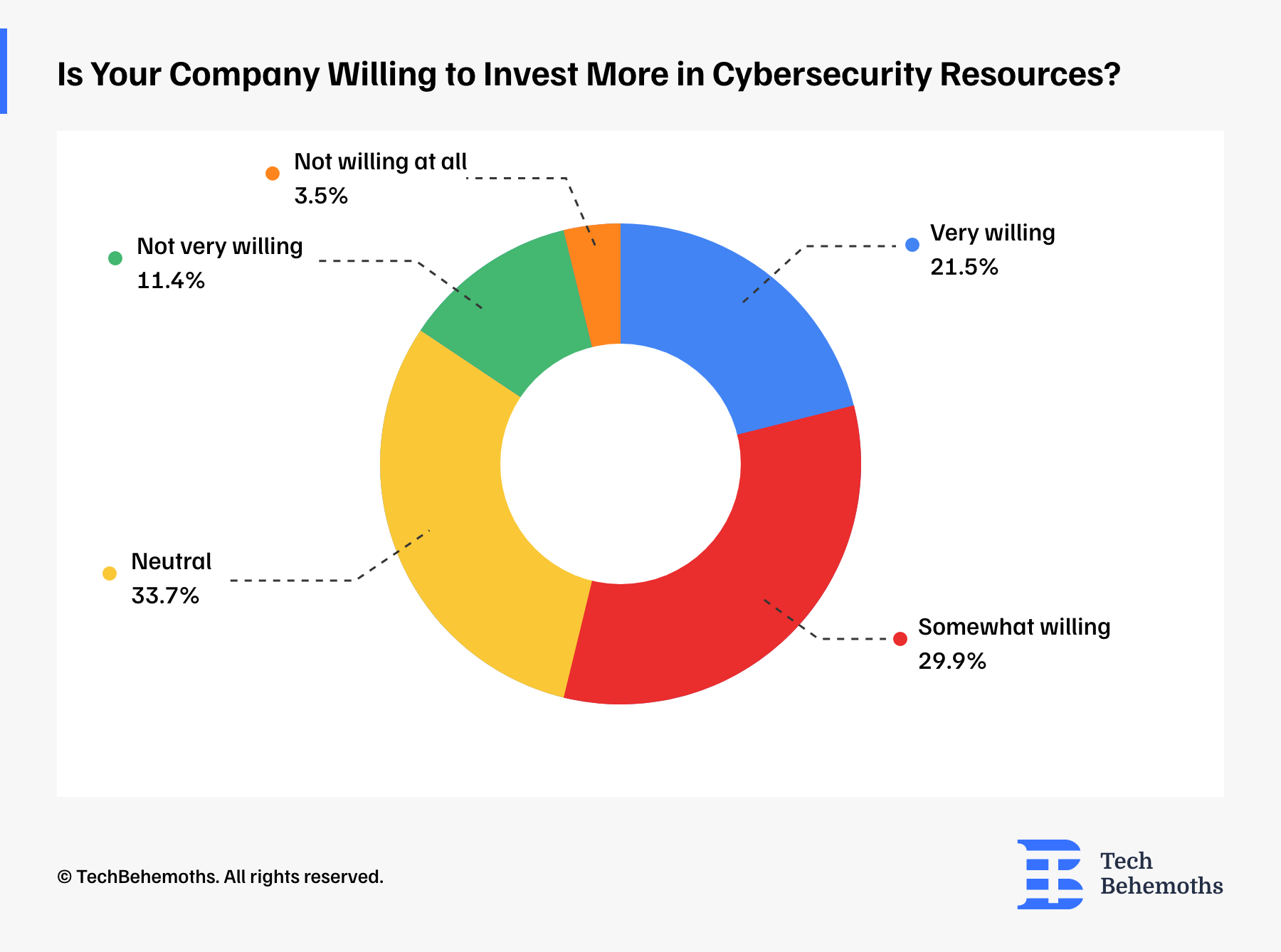 Is your company willing to invest in cybersecurity resources 