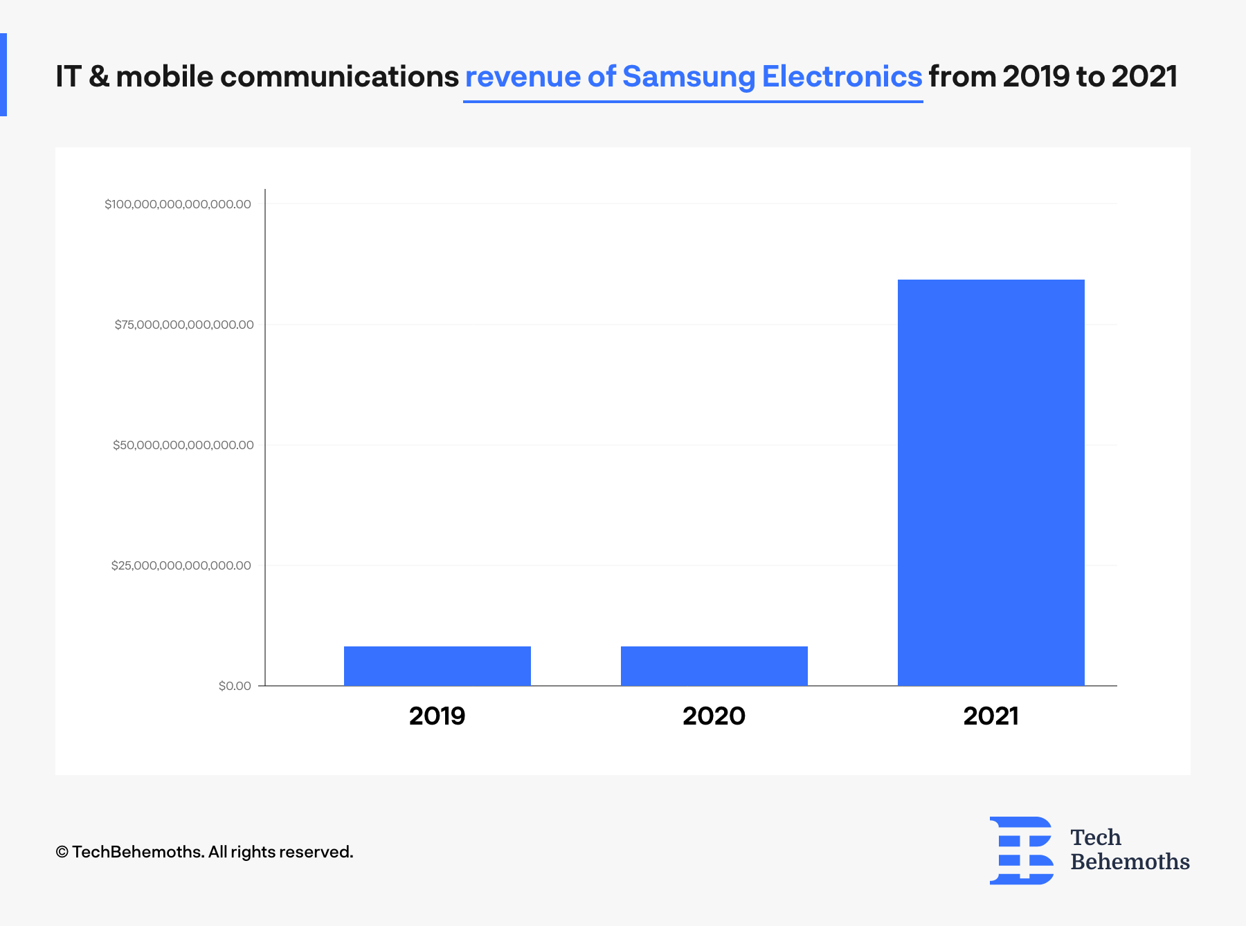  IT and Mobile Communications Revenue for Samsung Electronics in 2021