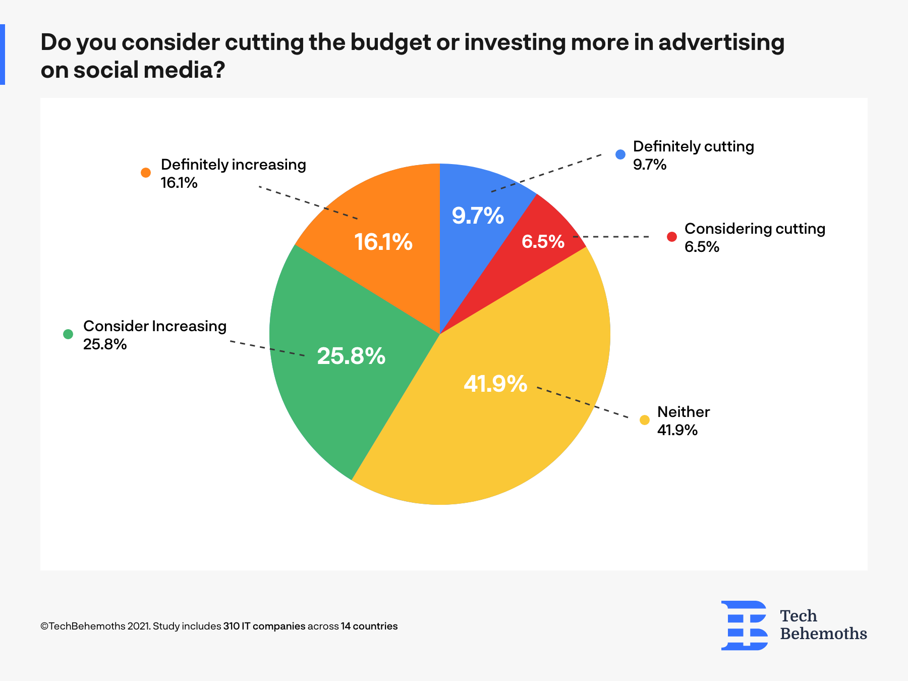 Most of IT companies consider increasing their budget for social media activities