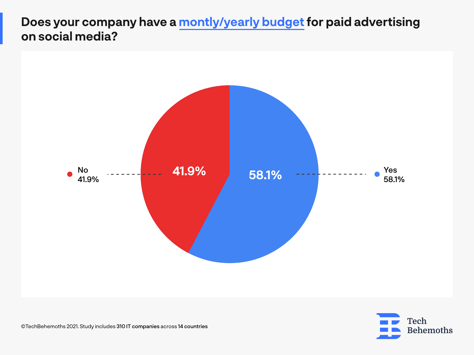 IT companies and their budget for social media marketing and advertising