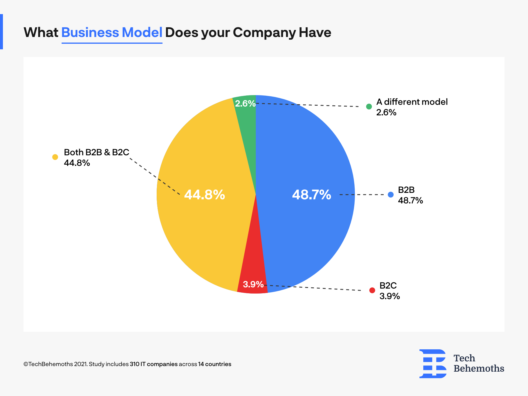 What Business model does respondent companies follow