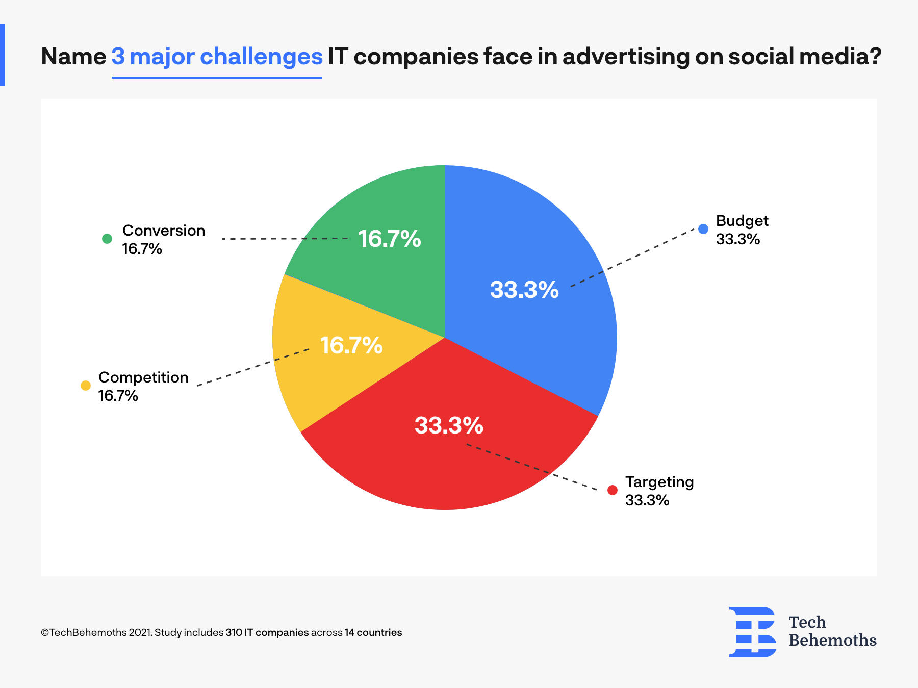 Challenges IT companies face on social media