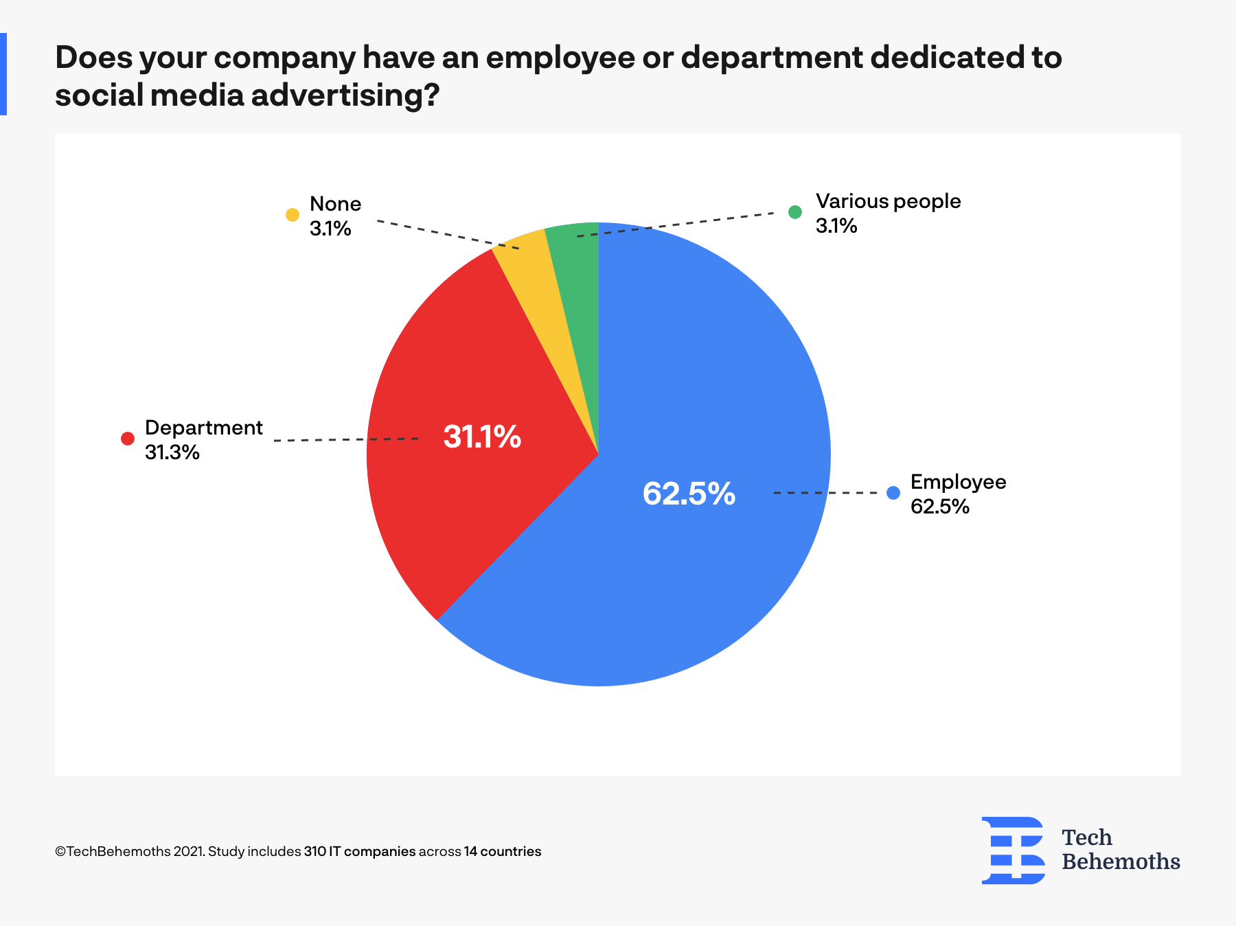 most of IT companies have at least an employee dedicated for social media activities