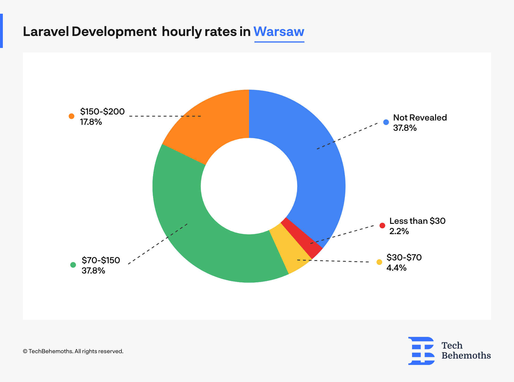 Hourly rates companies in warsaw have for developing in laravel