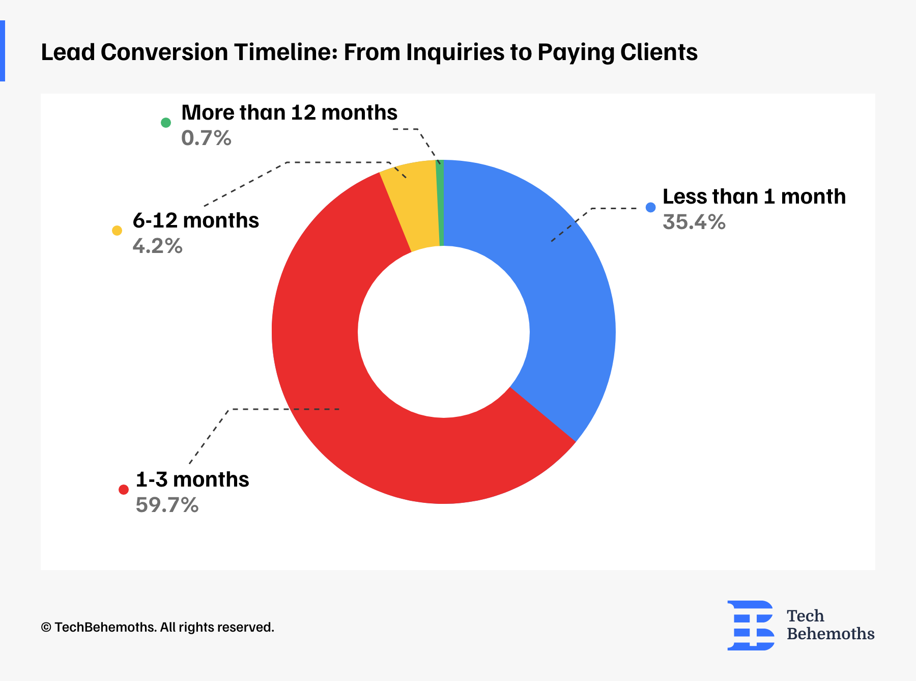 Lead Conversion Timeline From Inquires to Paying Clients 