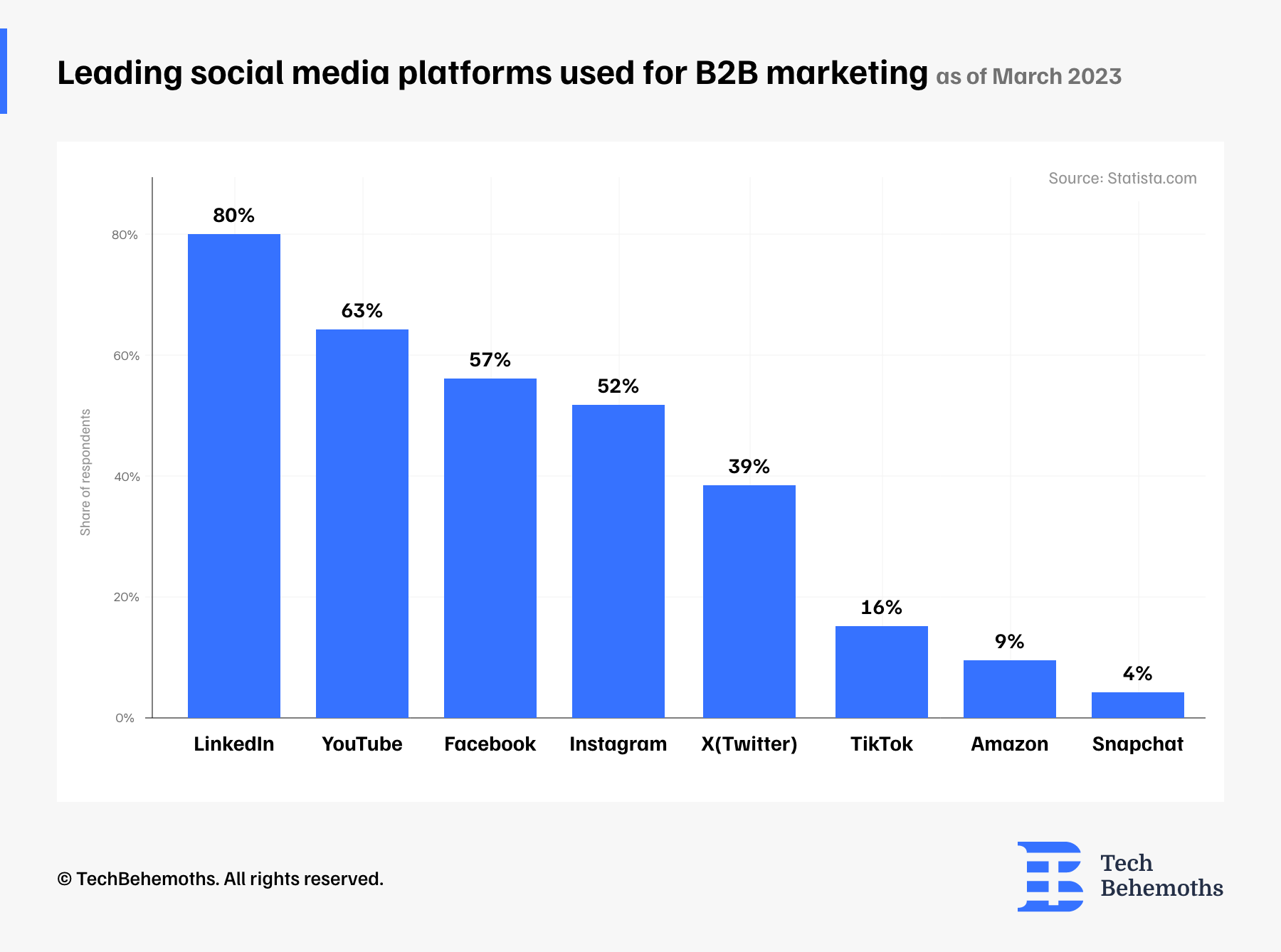 leading social media platforms