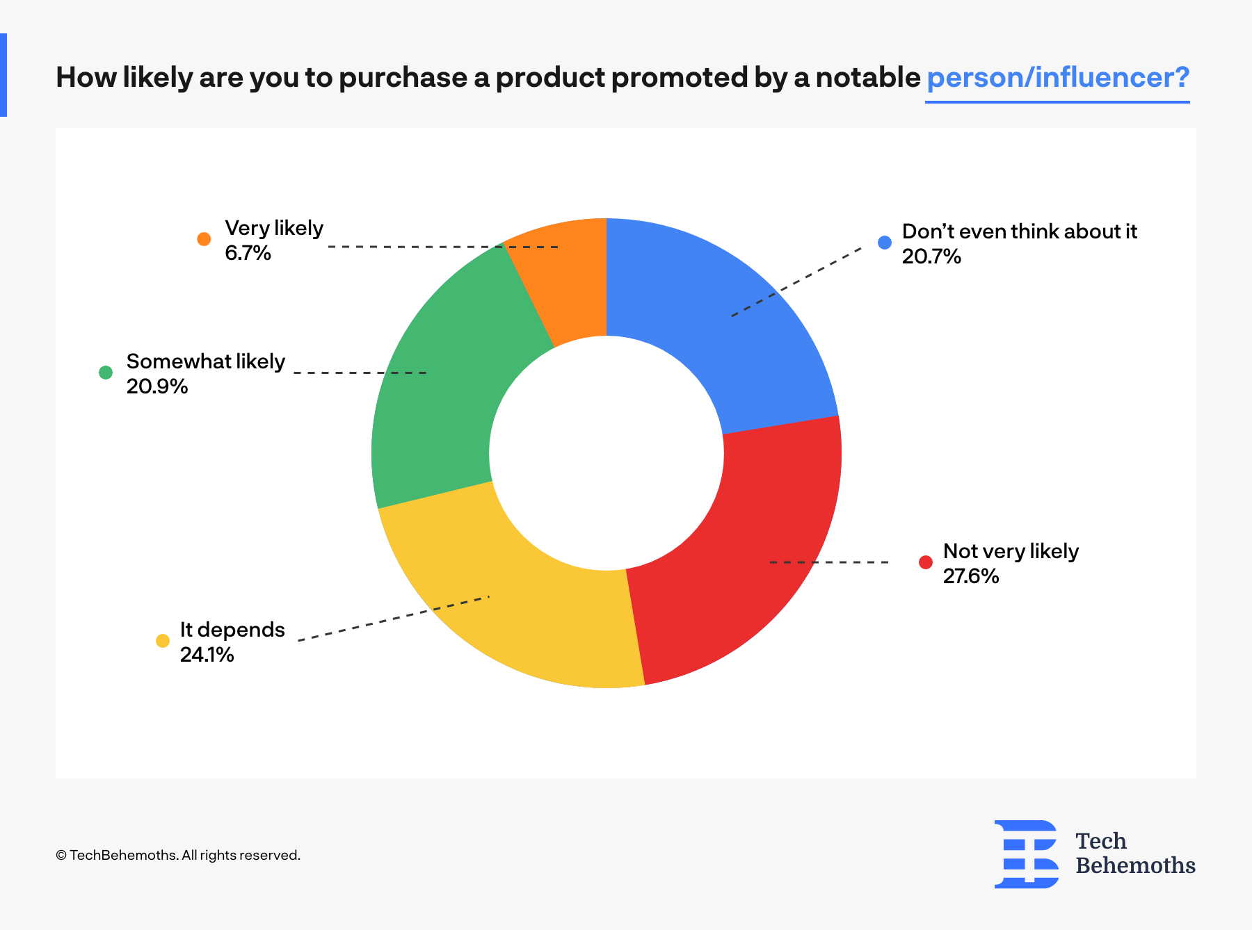 likehood to buy products advertised by influencers