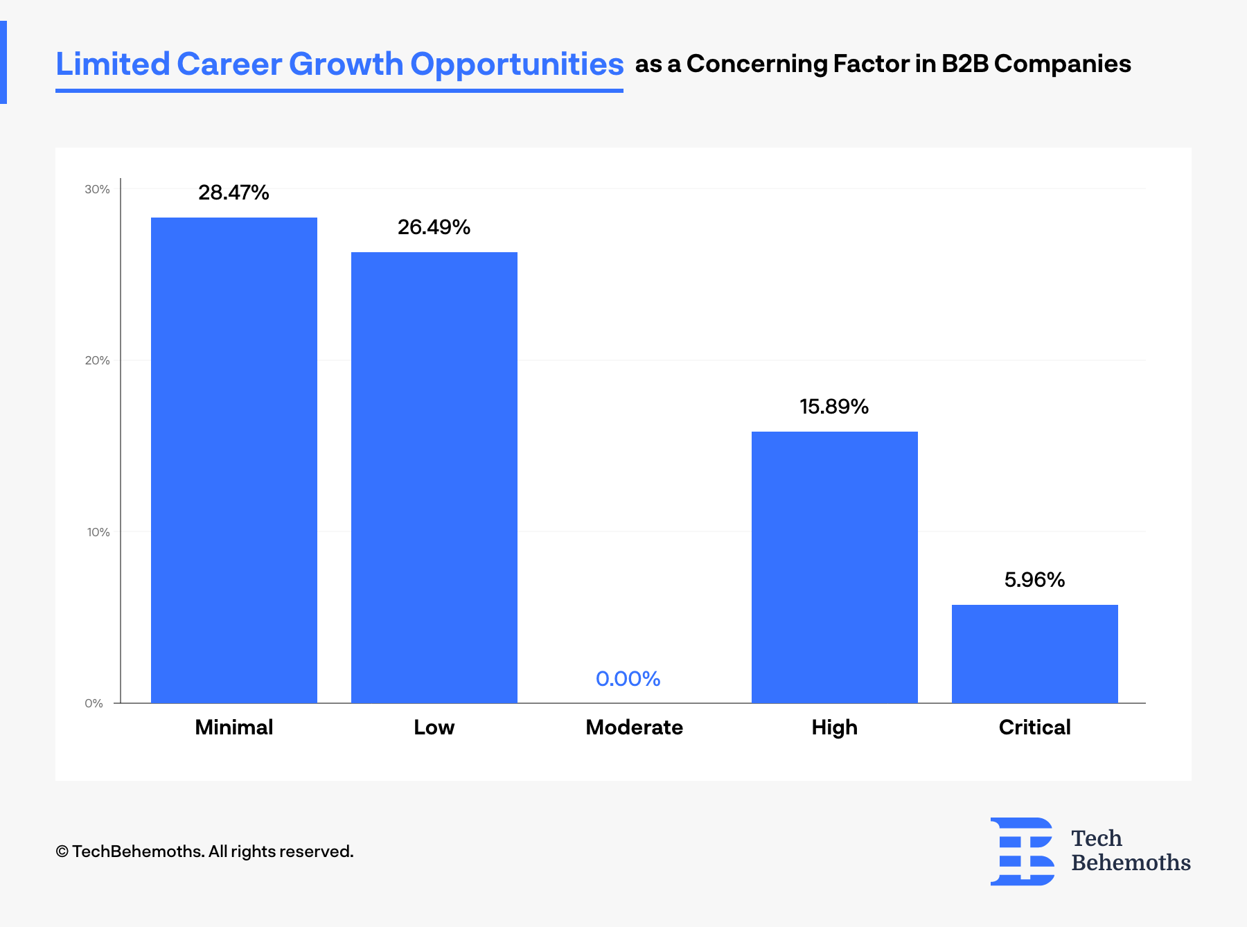 As of October 2023, 5.96% of employees consider that limited career growth opportunities are critical factors of concer with their current company