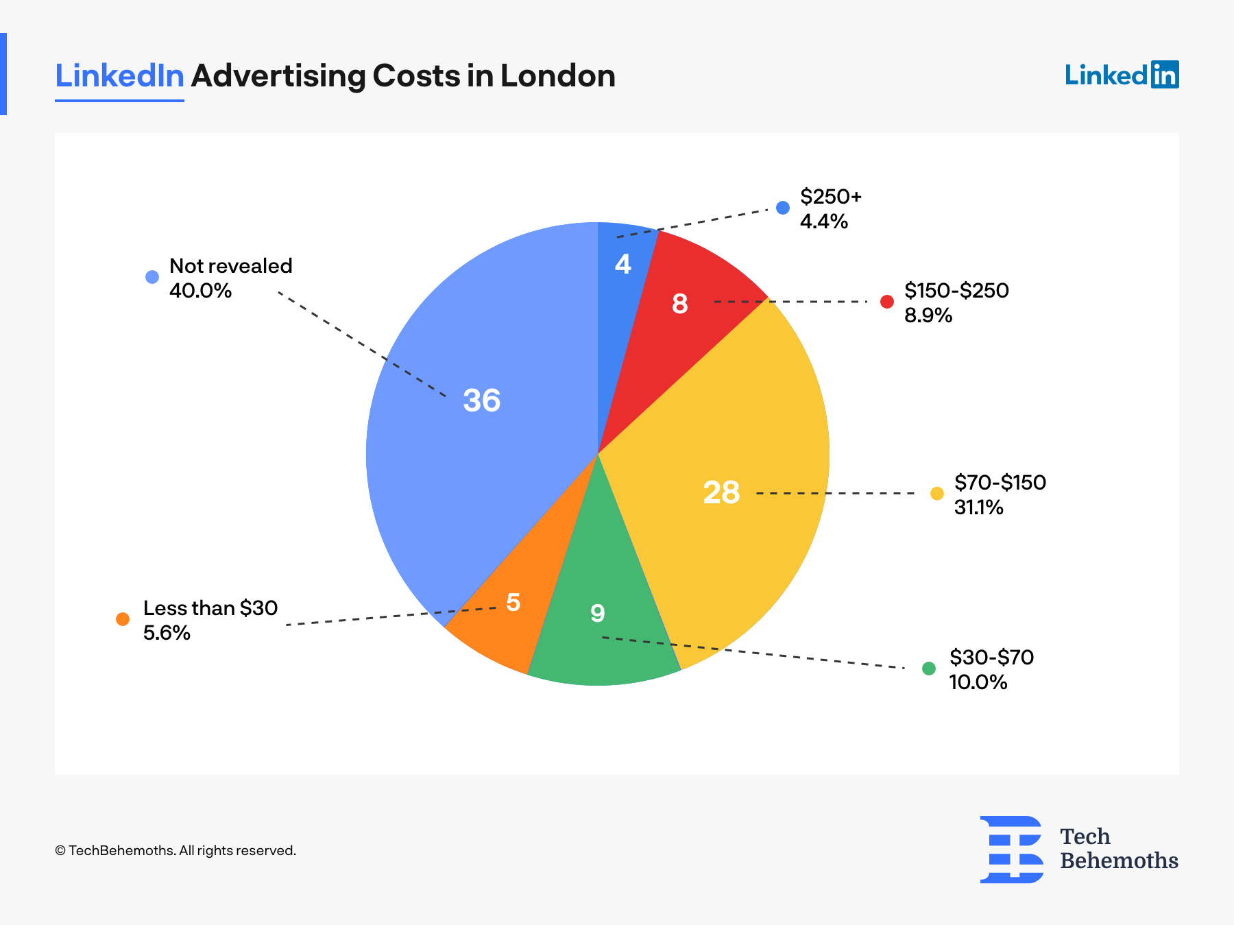 LinkedIn advertising services prices in London, UK