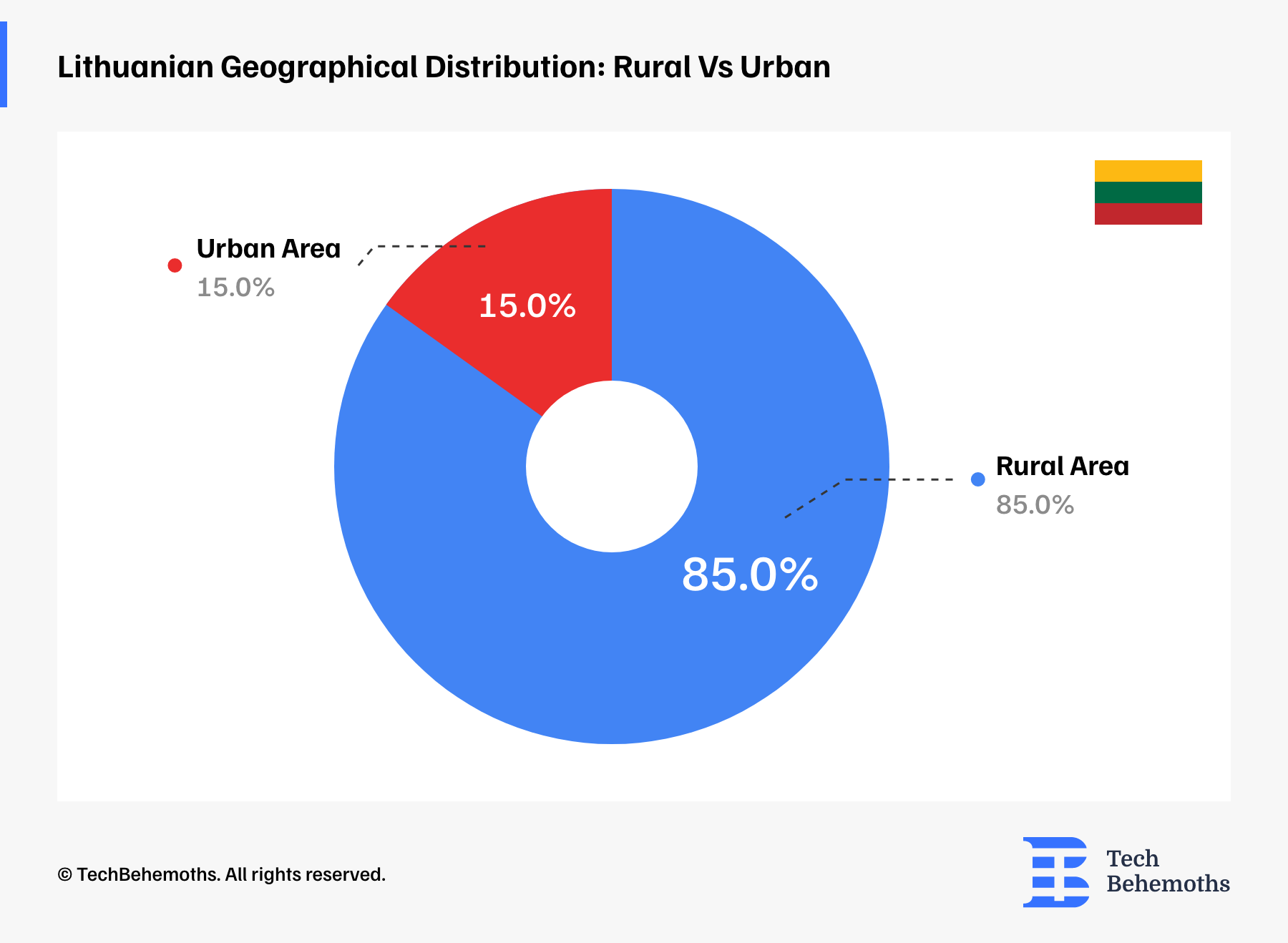 Lithuanian geographical distribution: Rural Vs Urban
