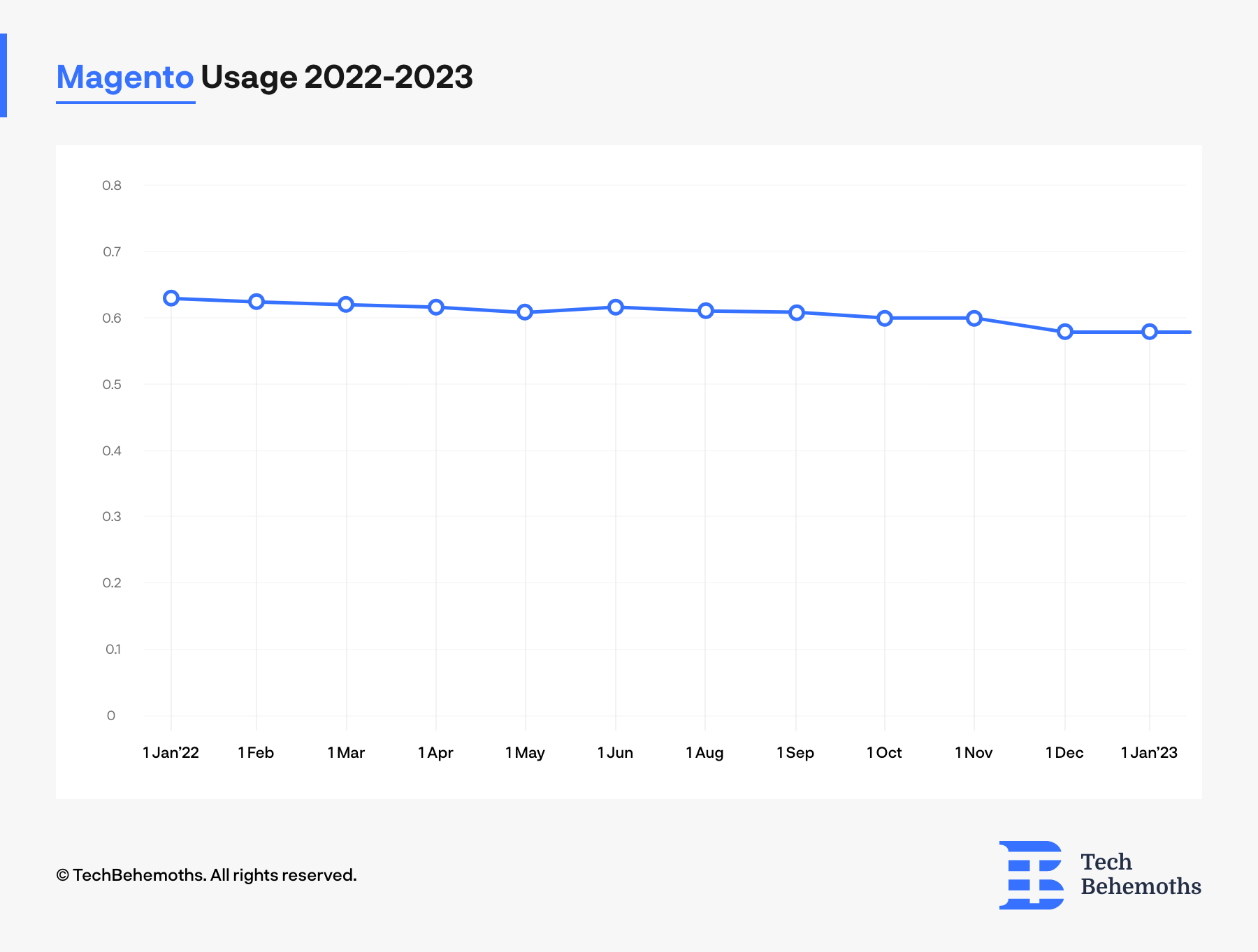 Magento usage 2022-2023