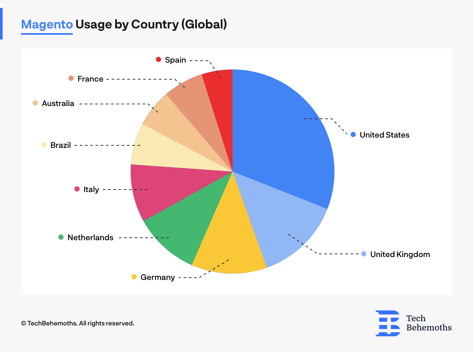 Magento usage by country