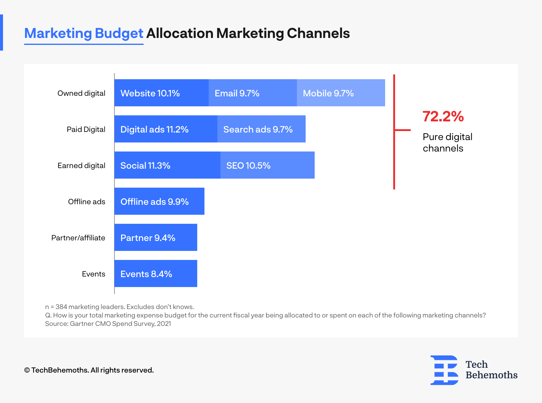 marketing budget allocation on marketing channels