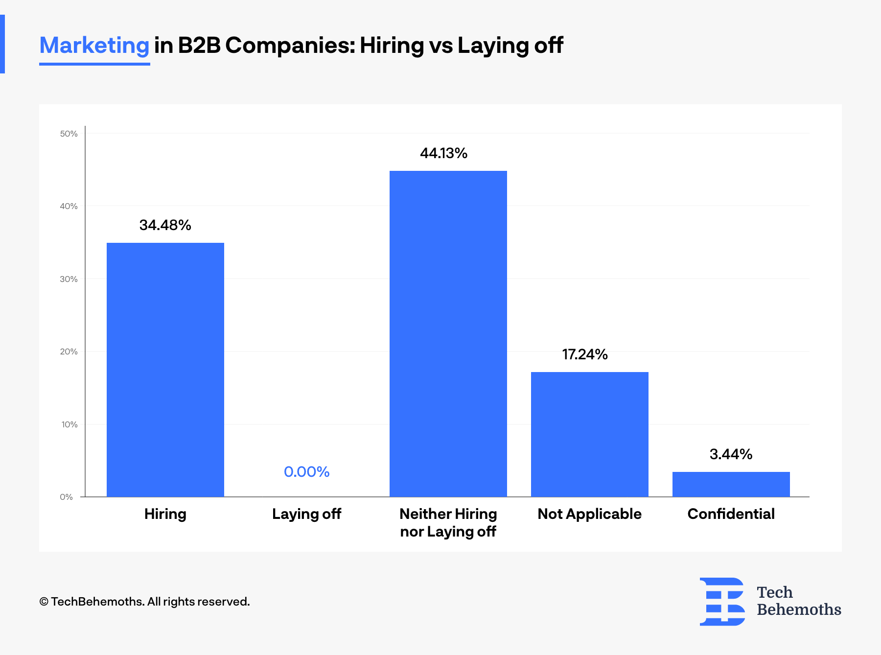 Are B2B companies hiring or laying off Marketing professionals in 2023? Survey results