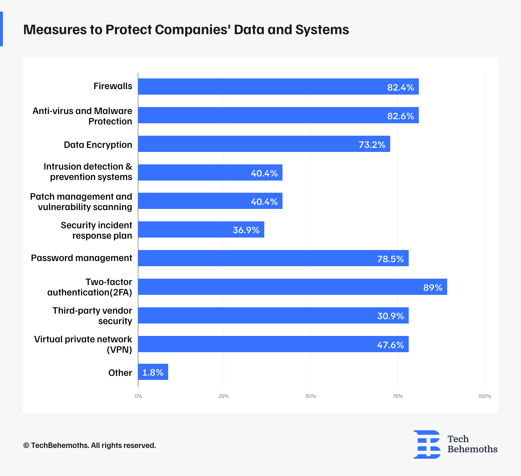measures to protect companies data and systems