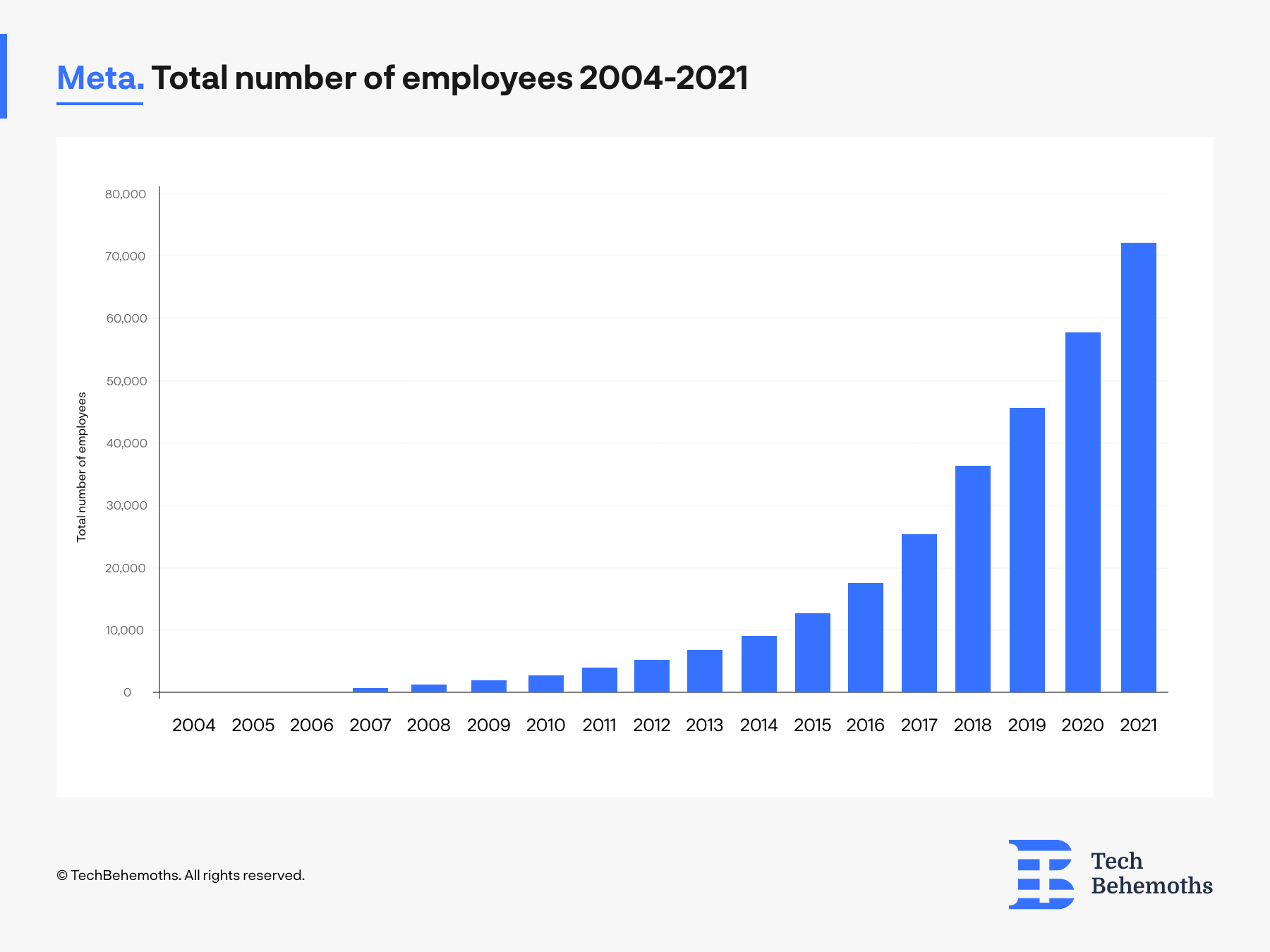 The number of employees at Meta between 2004-2021