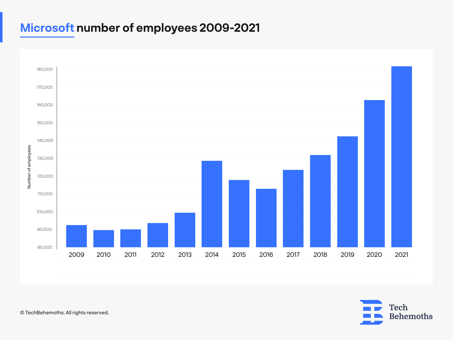 Number of employees at Microsoft between 2009-2021