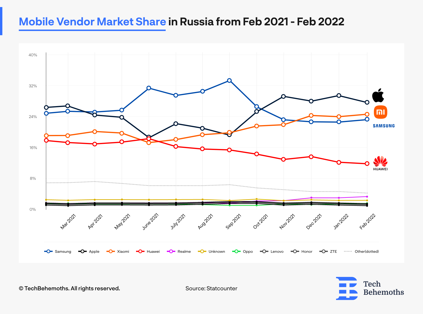 The share on the mobile devices on russian market by brand