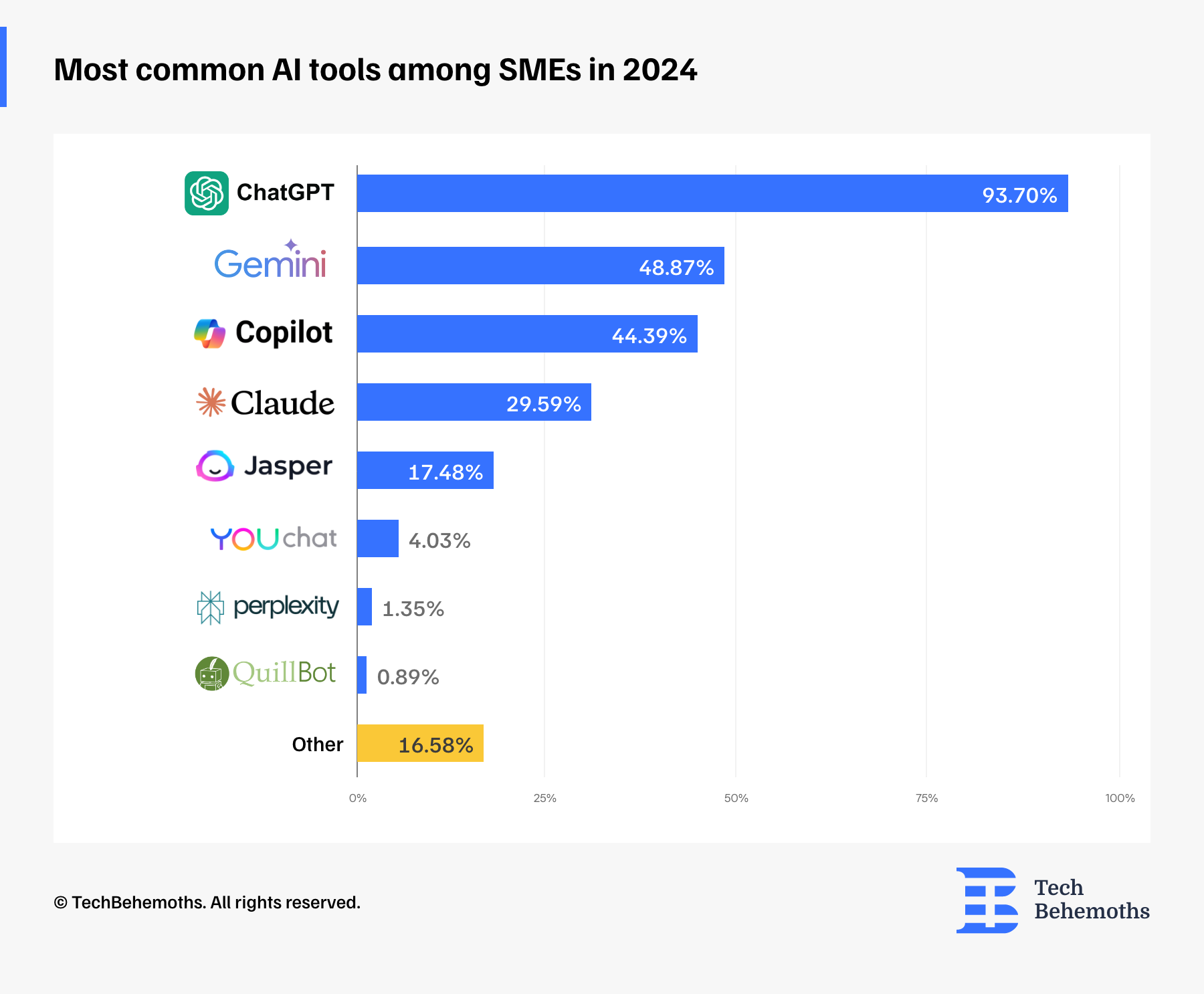 Most common AI tools SMEs use in 2024