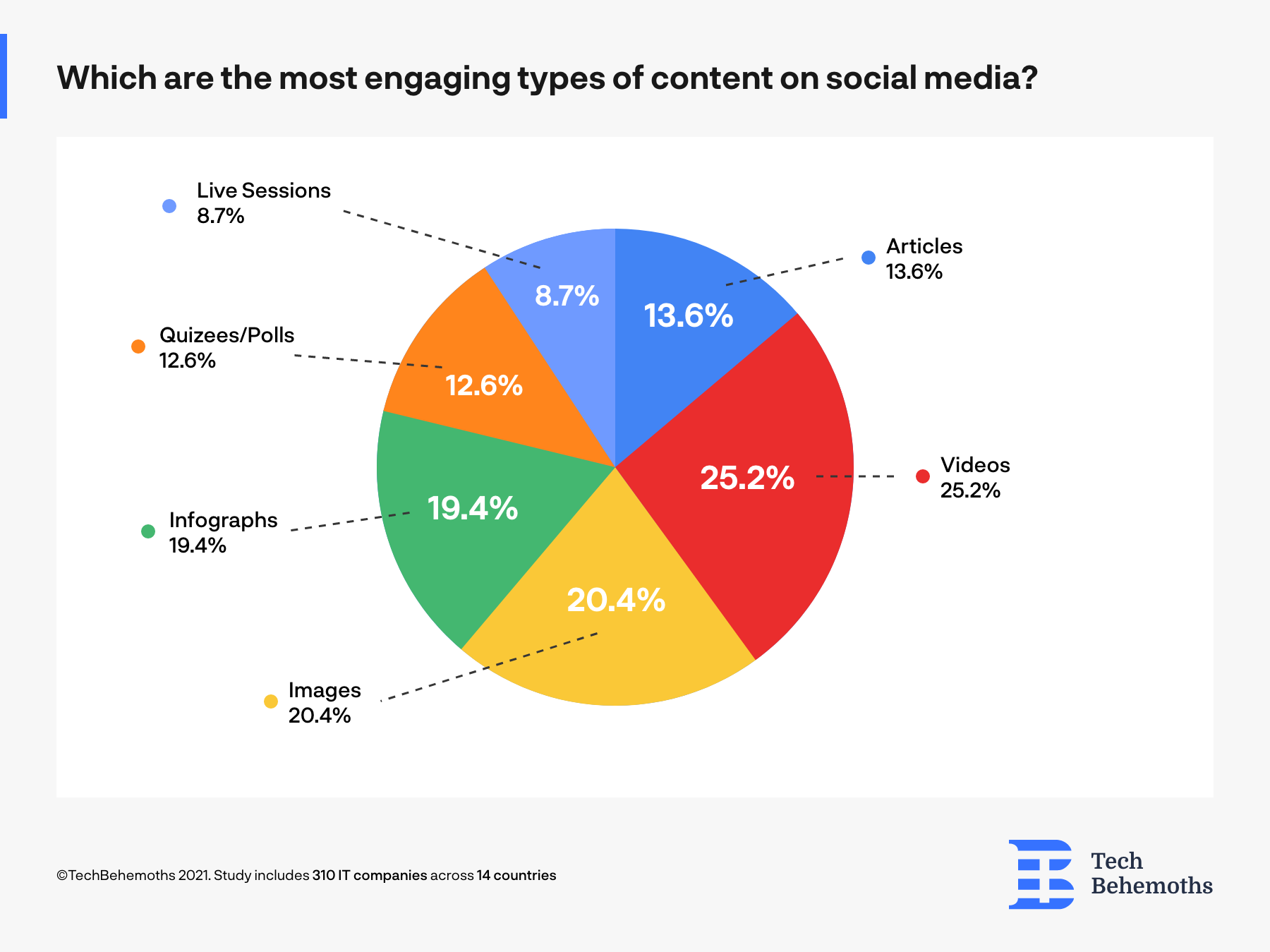 most engaging types of content it companies consider