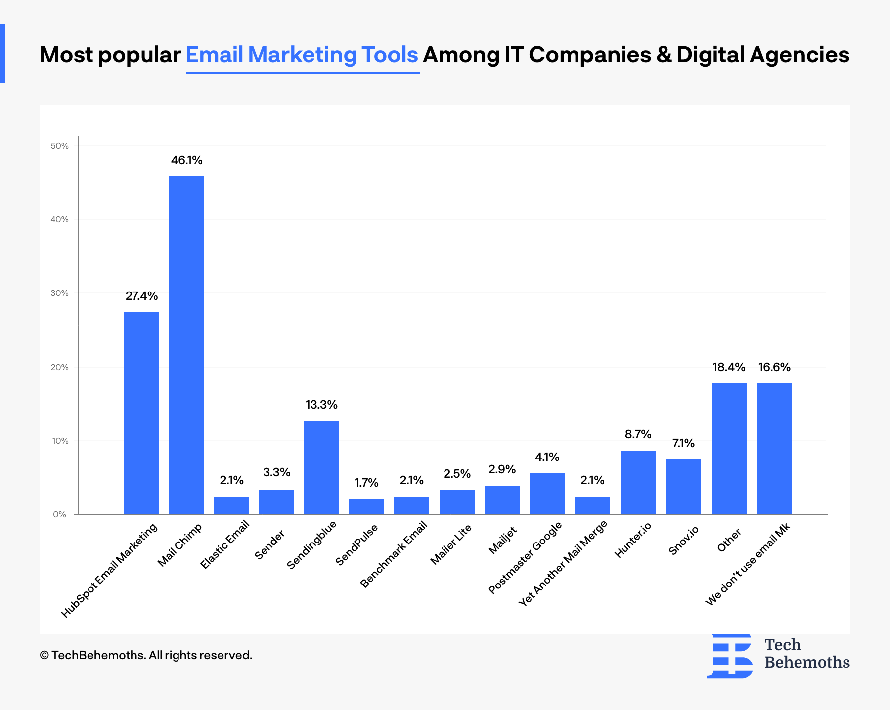what email marketing tools IT companies and digital agencies use, according to the survey results