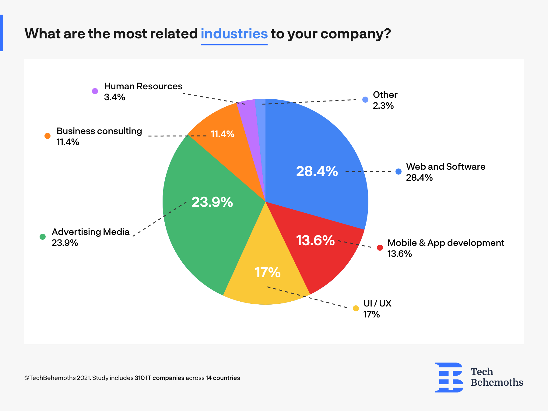 What are most related industries to your company