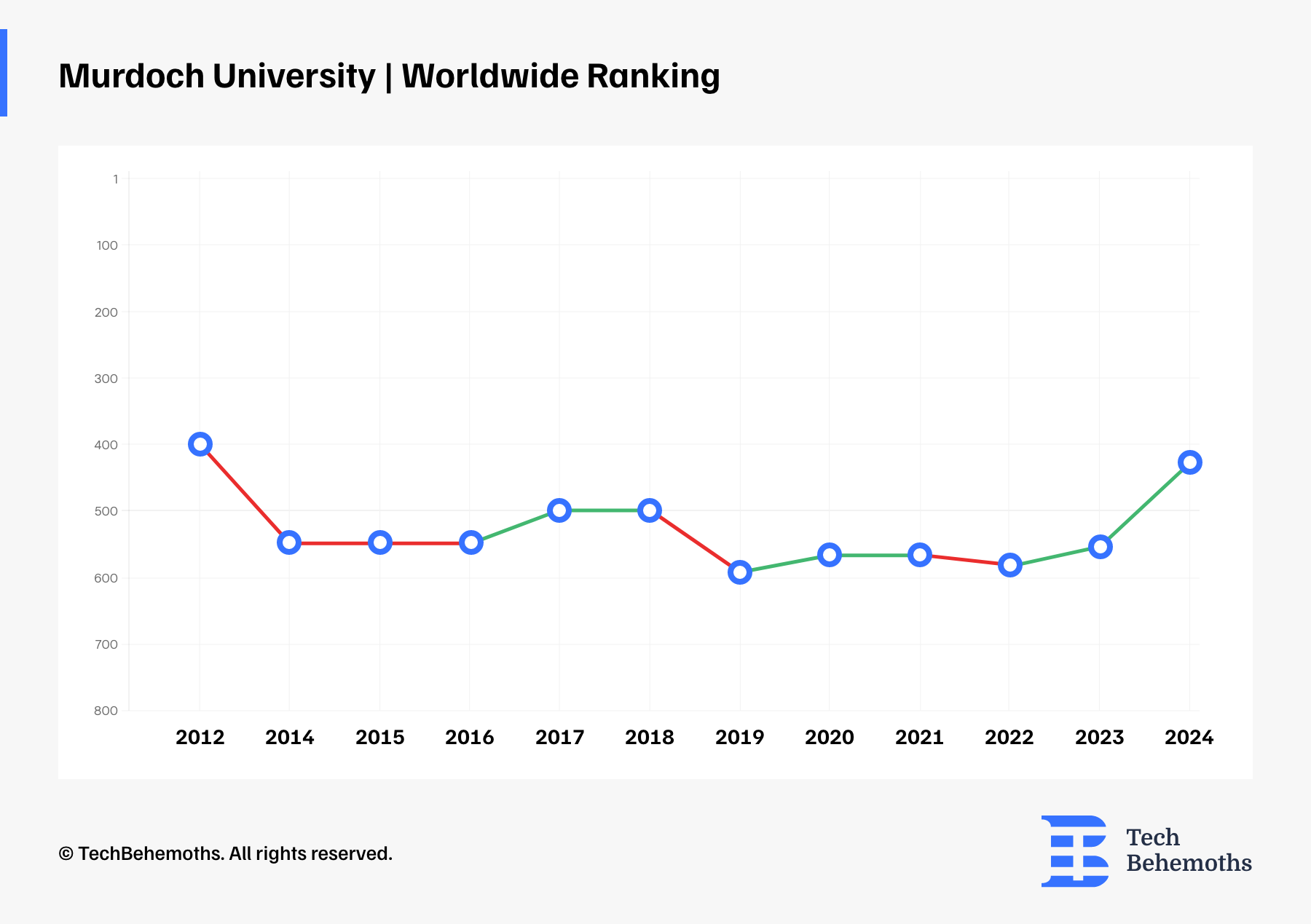 Murdoch University | Worldwide Ranking