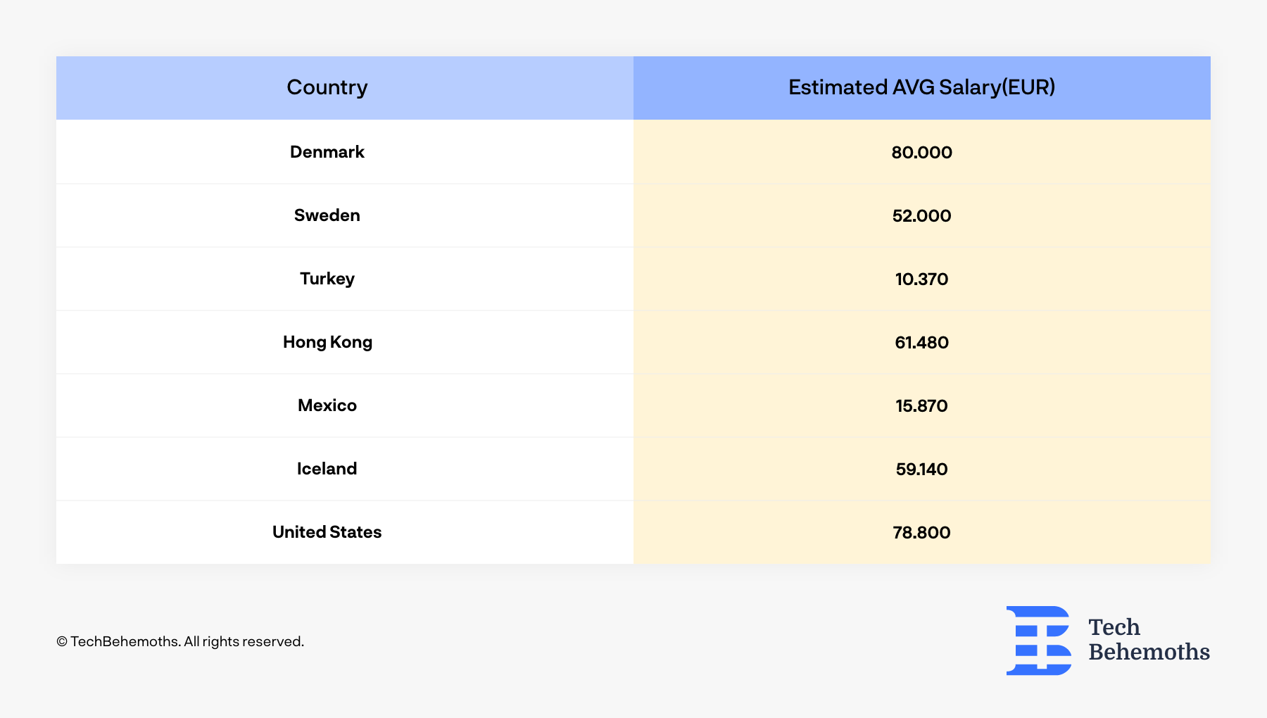 .Net developer salaries in Denmark vs other countries