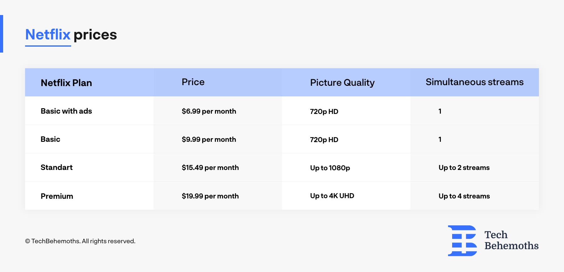 Netflix pricing options based on image quality, ads, and number of devices