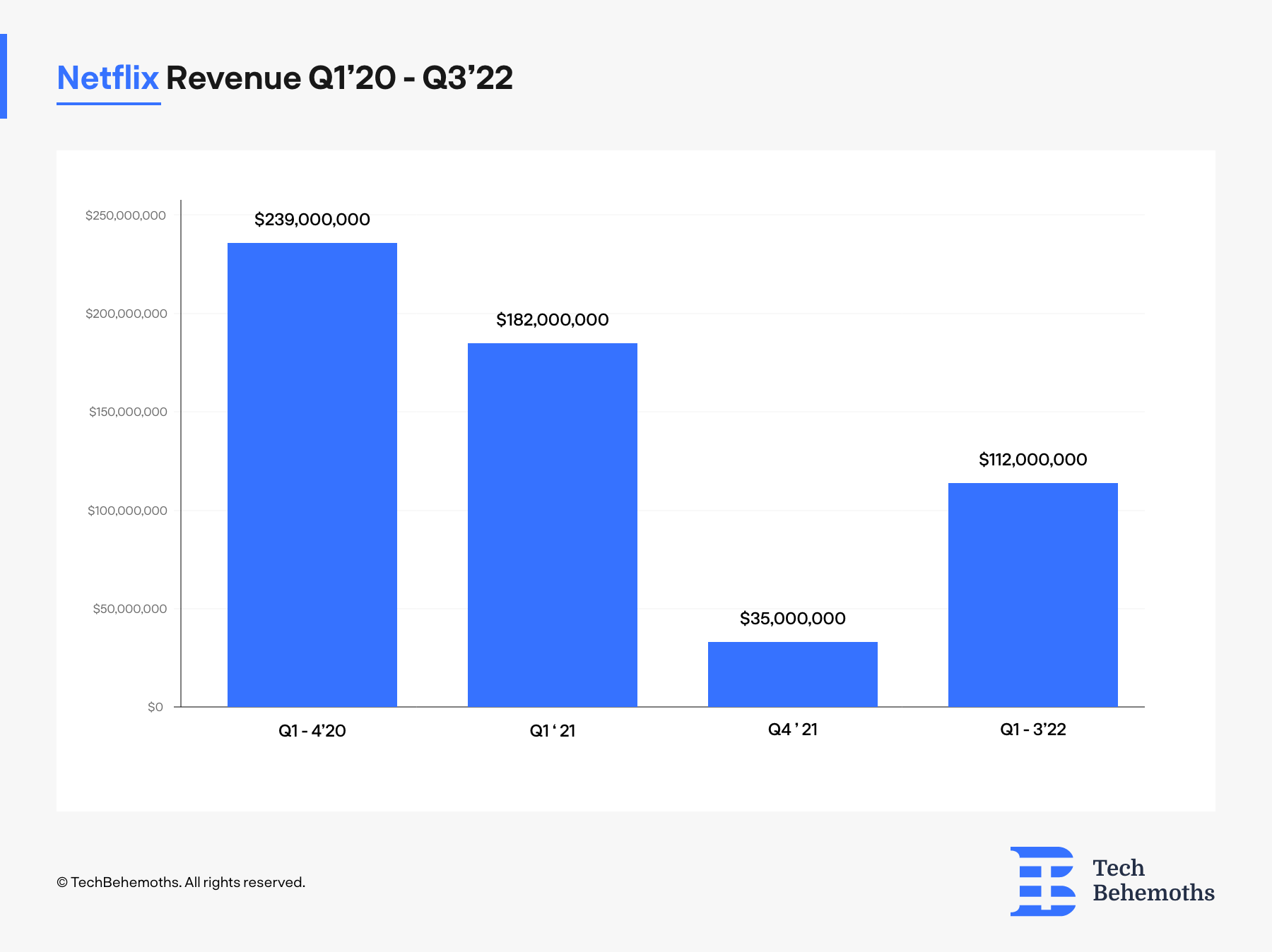 Netflix revenue from DVD sales in the US -between Q1'20 - Q3'22
