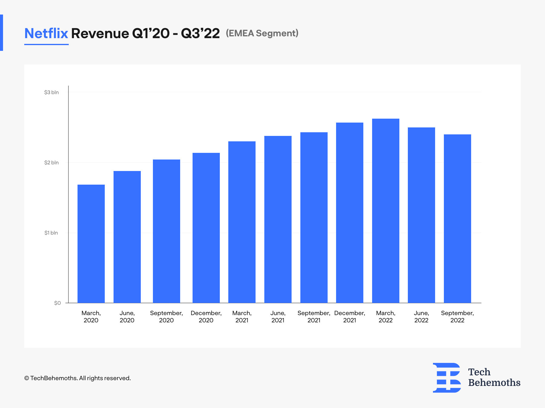 netflix revenue from the EMEA region, Januay 2020 - September 2022