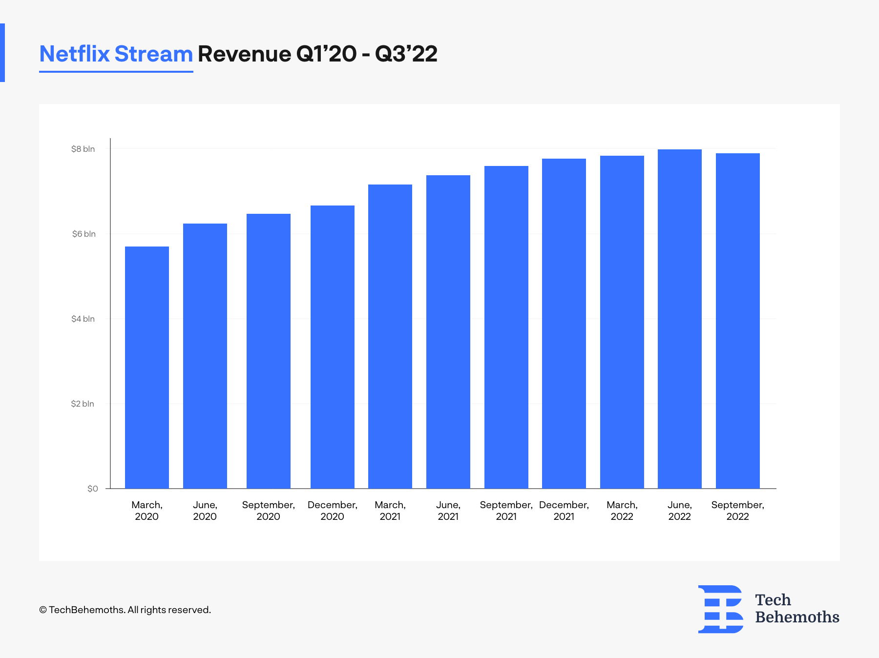 Netflix revenue from streaming services: Q1'20 - Q3'22