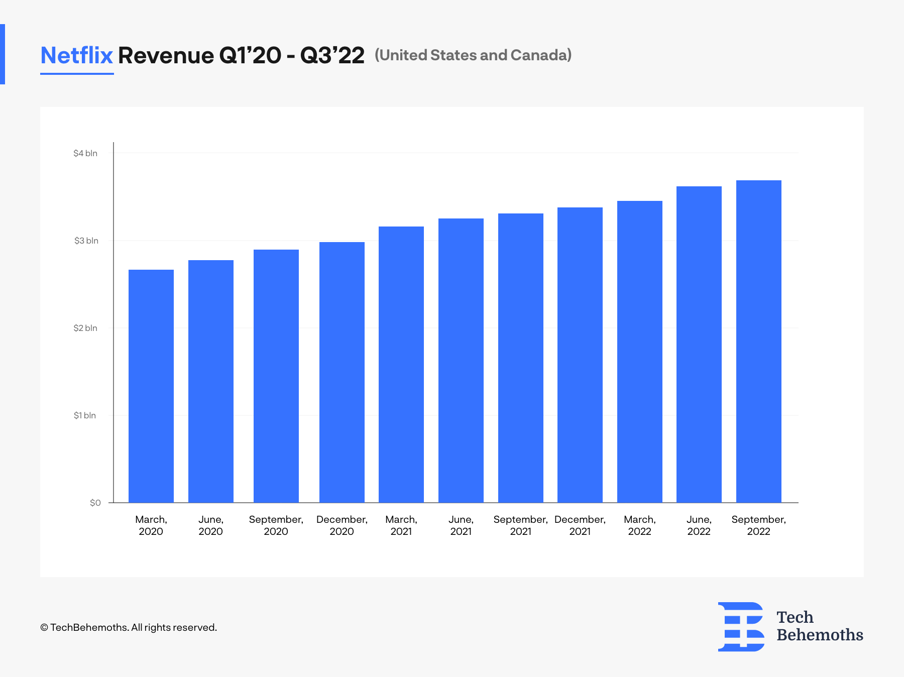 Netflix revenue from streaming services in the United States and Canada between 2020 - 2022