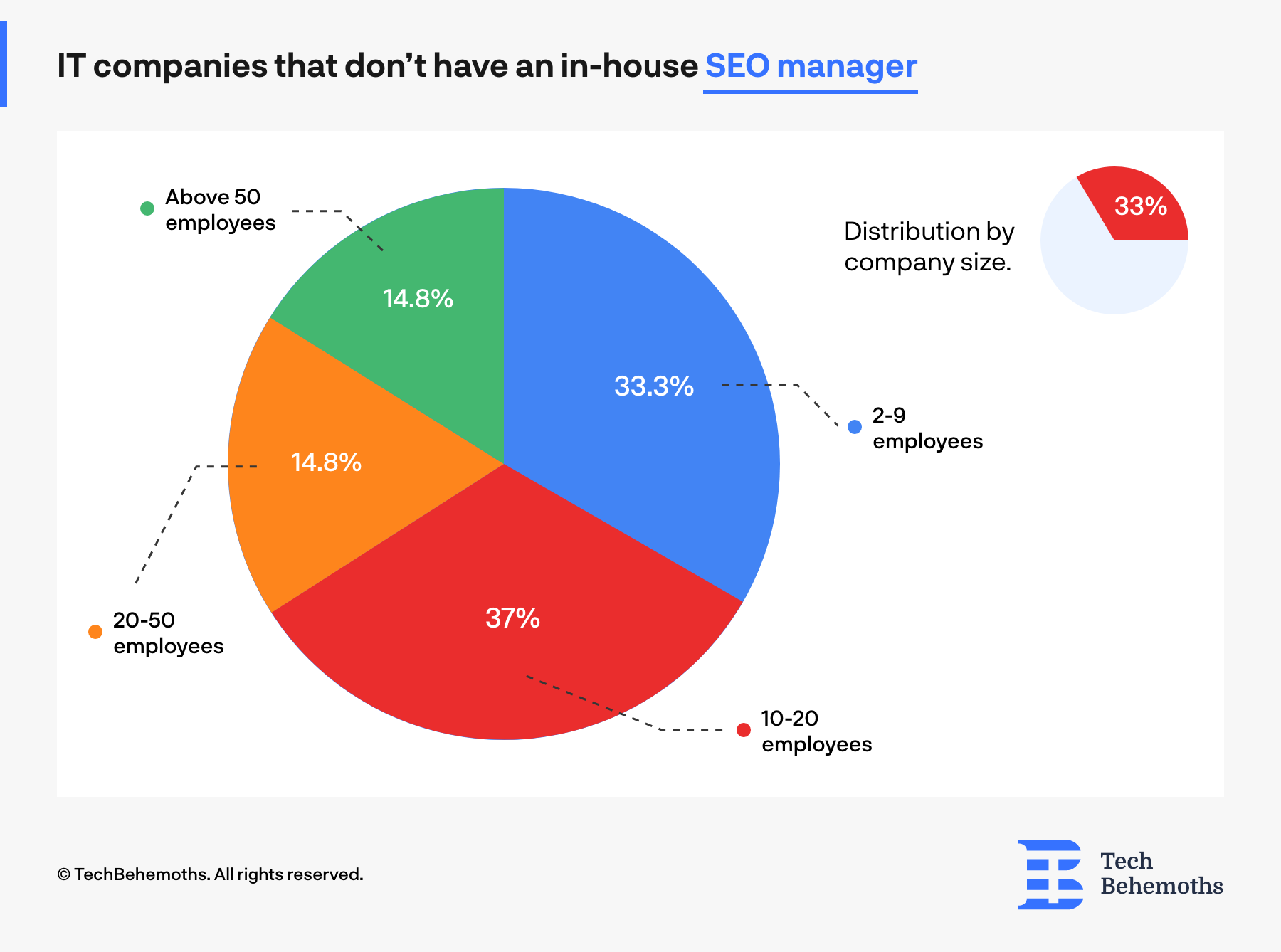 most of IT companies that don't have an seo manager have between 2-9 employees