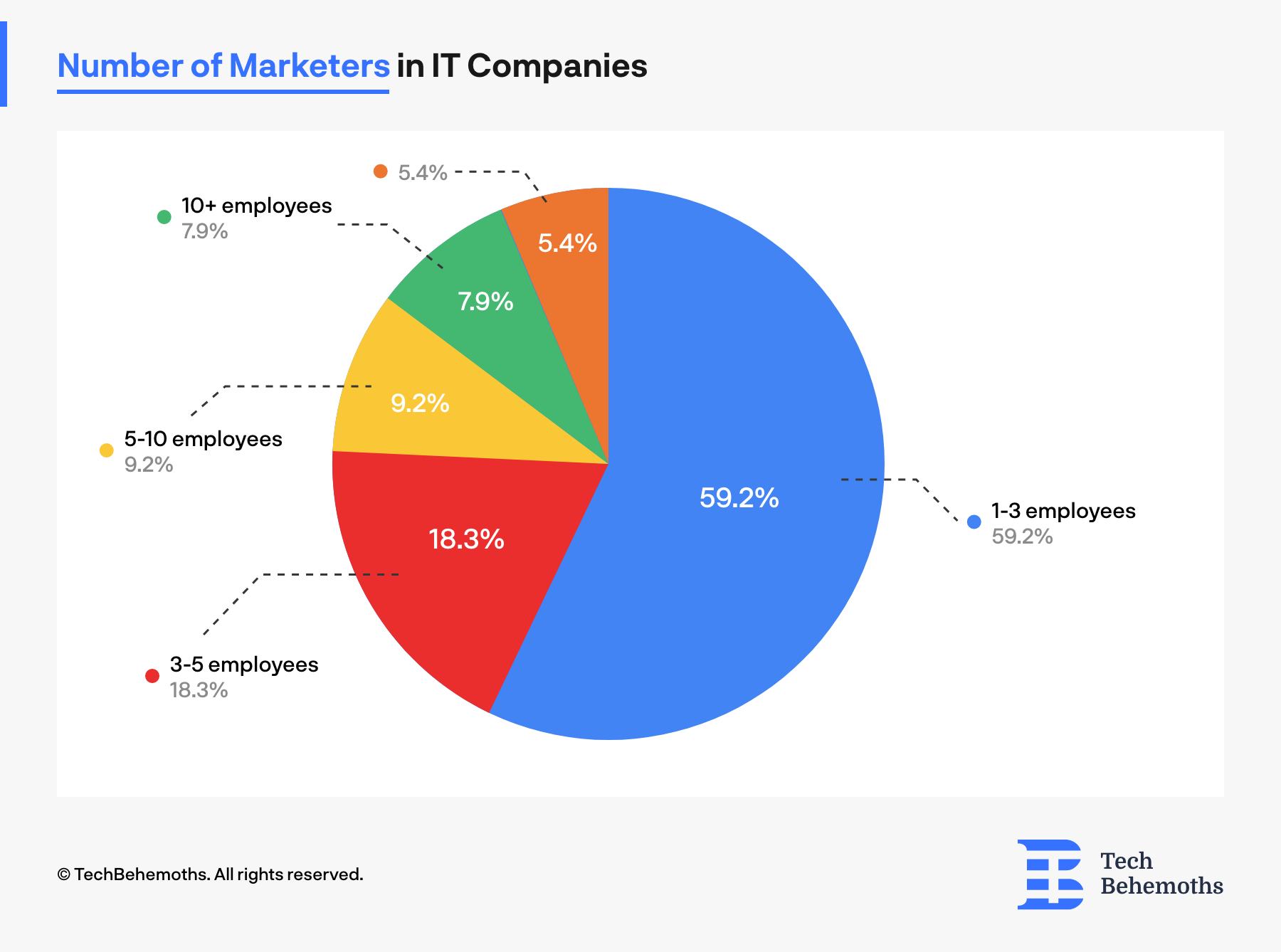 the number of employees hired on marketing position in IT companies and digital agencies