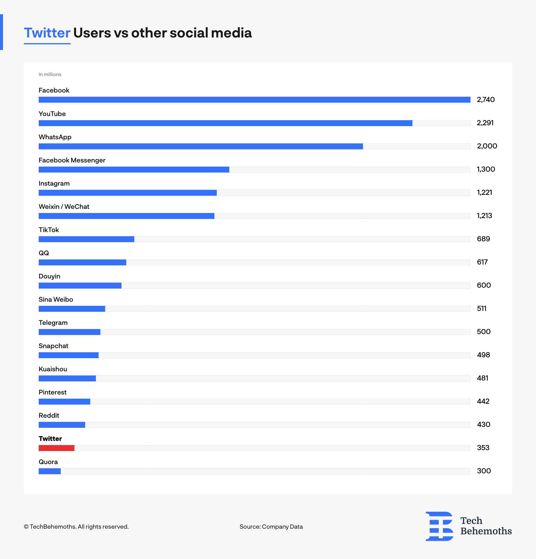stats about the number of users on Twitter compared to other social media channels 
