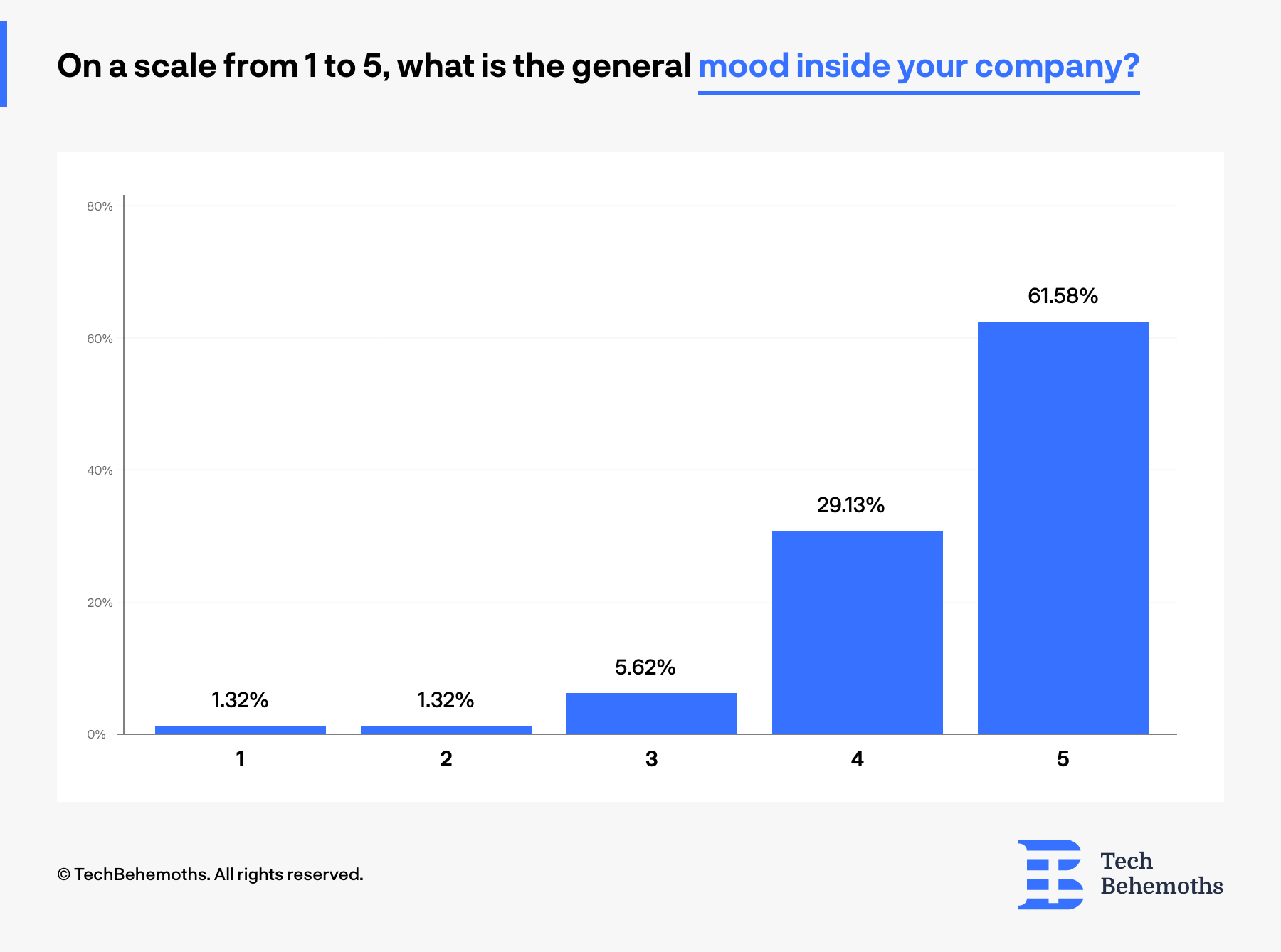 On a scale from 1 to 5 employees appreciate the overall mood in their companies as excellent - survey results show