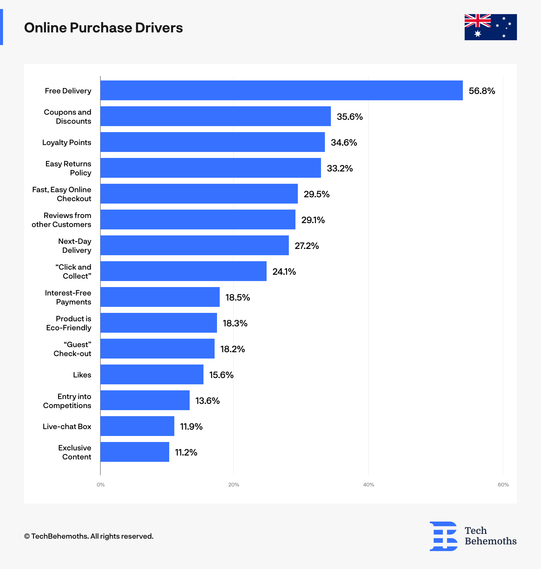 Online Purchase Drivers