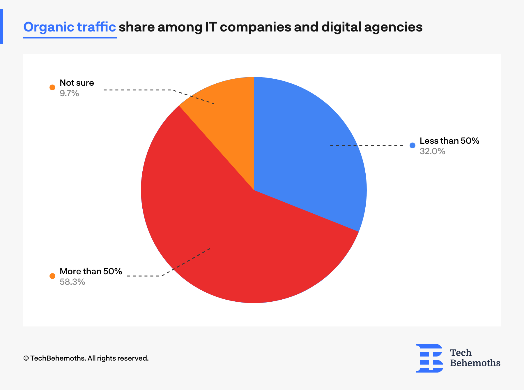58% of it companies get more than a half of their traffic from organic sources such as search engines